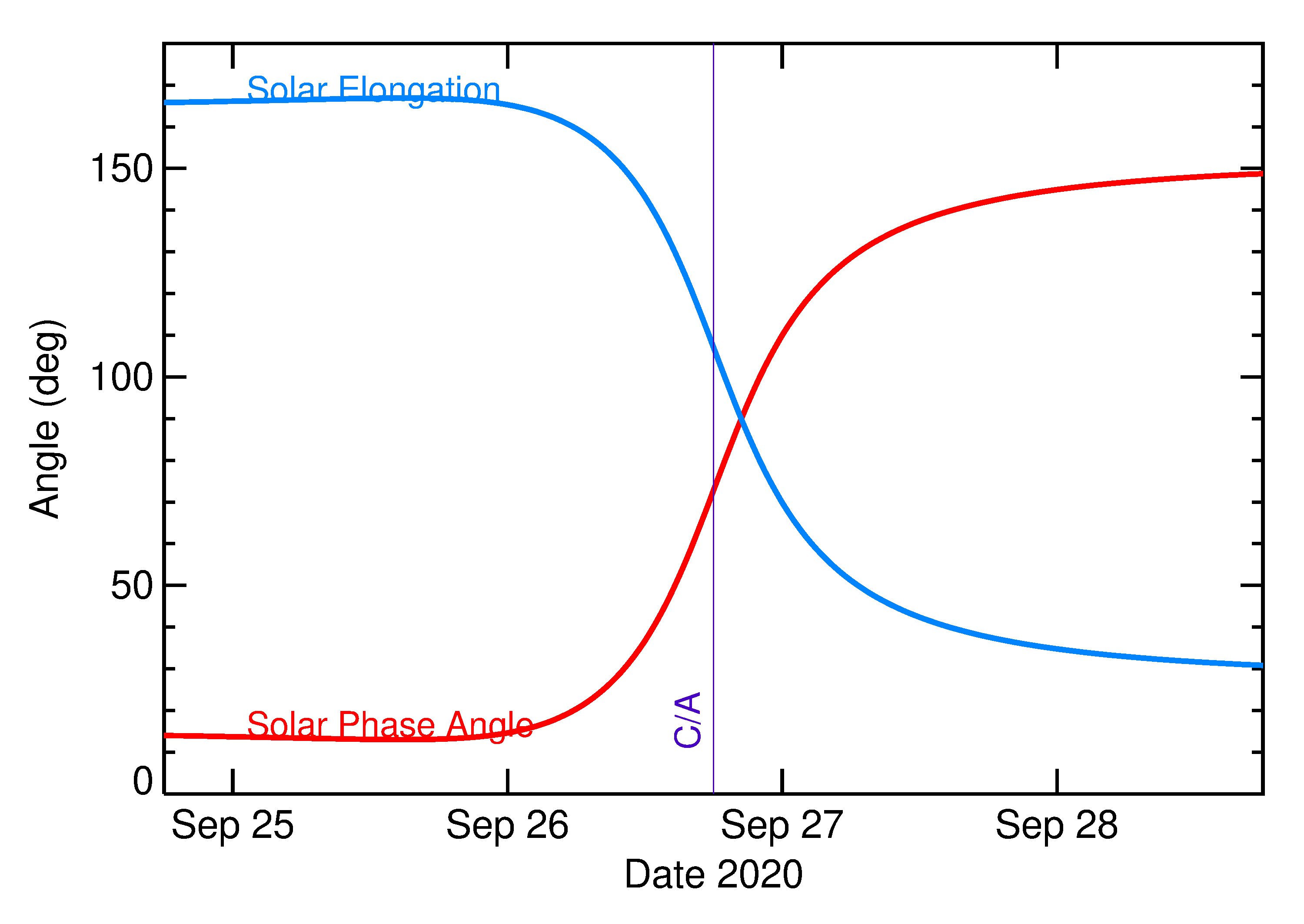 Solar Elongation and Solar Phase Angle of 2020 SQ4 in the days around closest approach