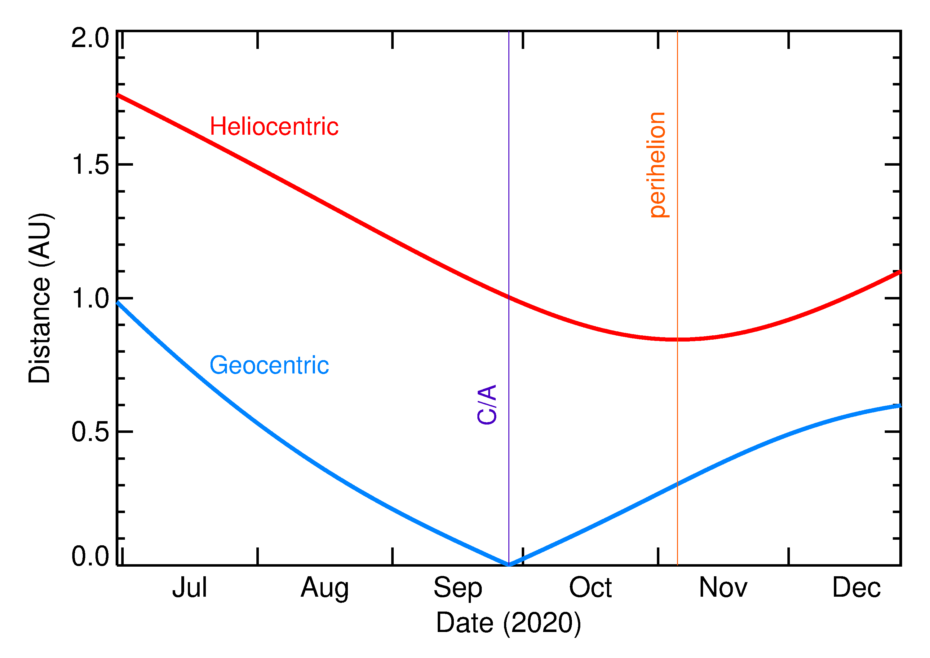 Heliocentric and Geocentric Distances of 2020 SQ4 in the months around closest approach
