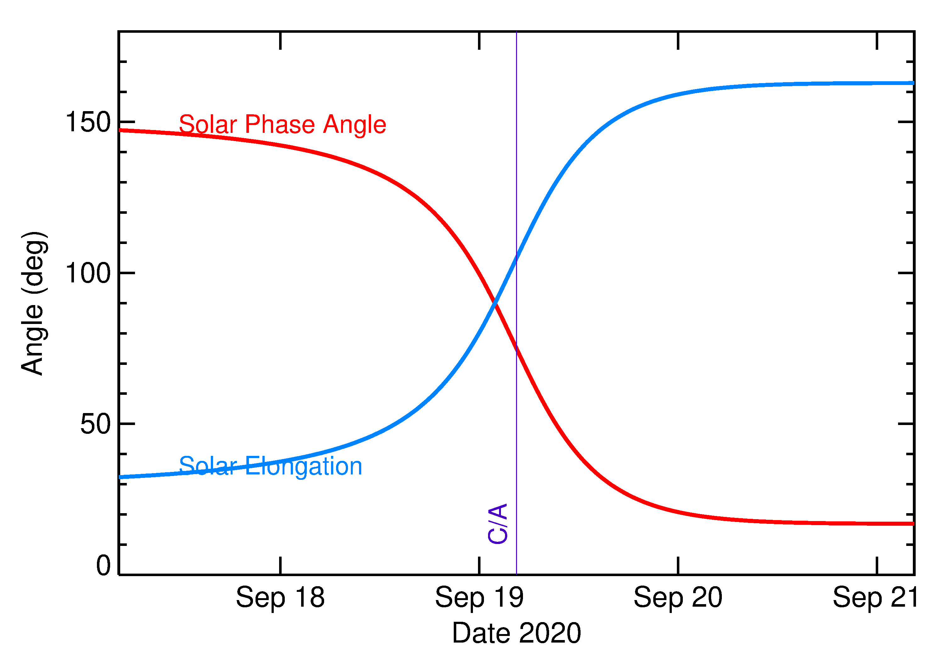 Solar Elongation and Solar Phase Angle of 2020 SZ2 in the days around closest approach