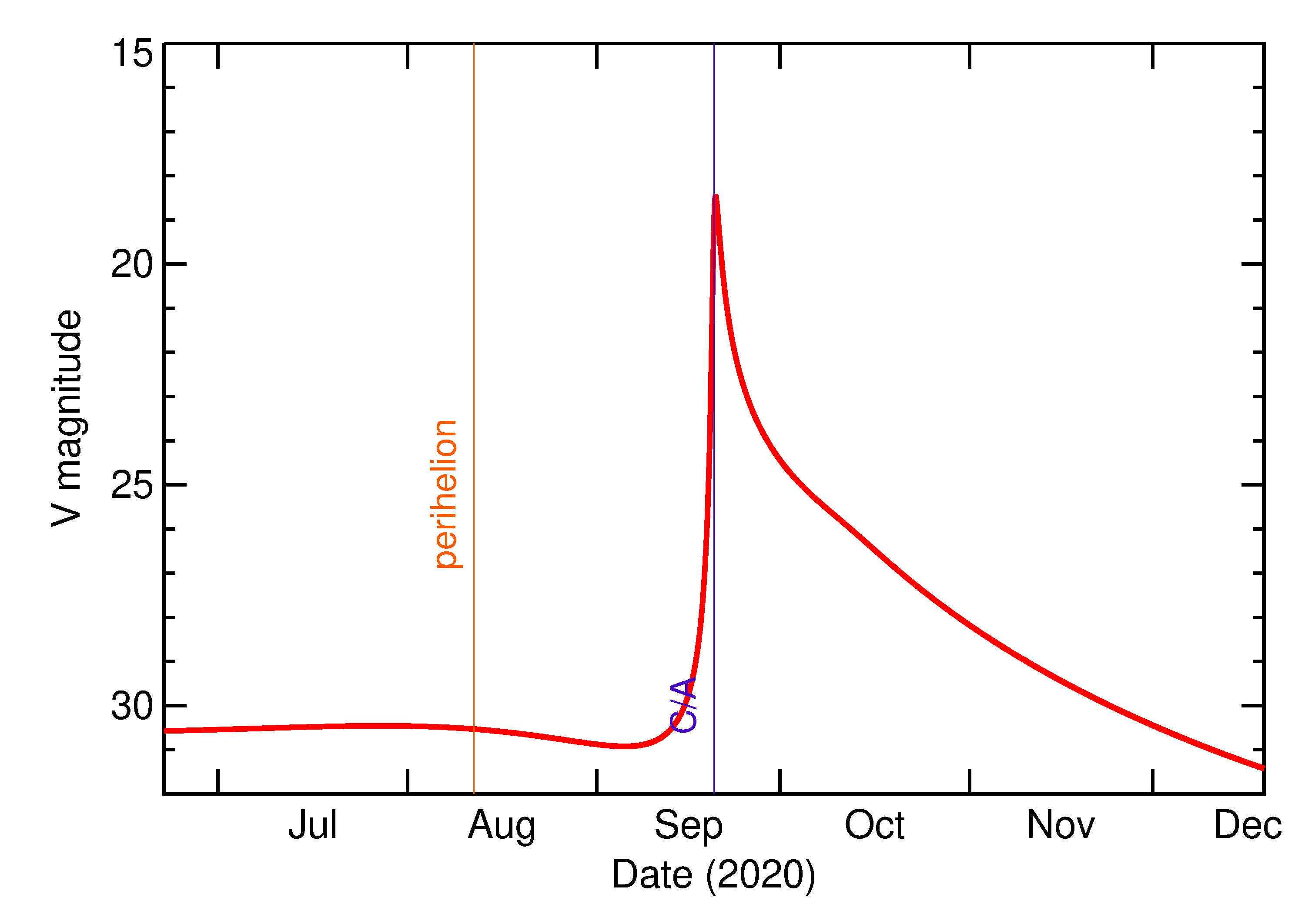 Predicted Brightness of 2020 SZ2 in the months around closest approach