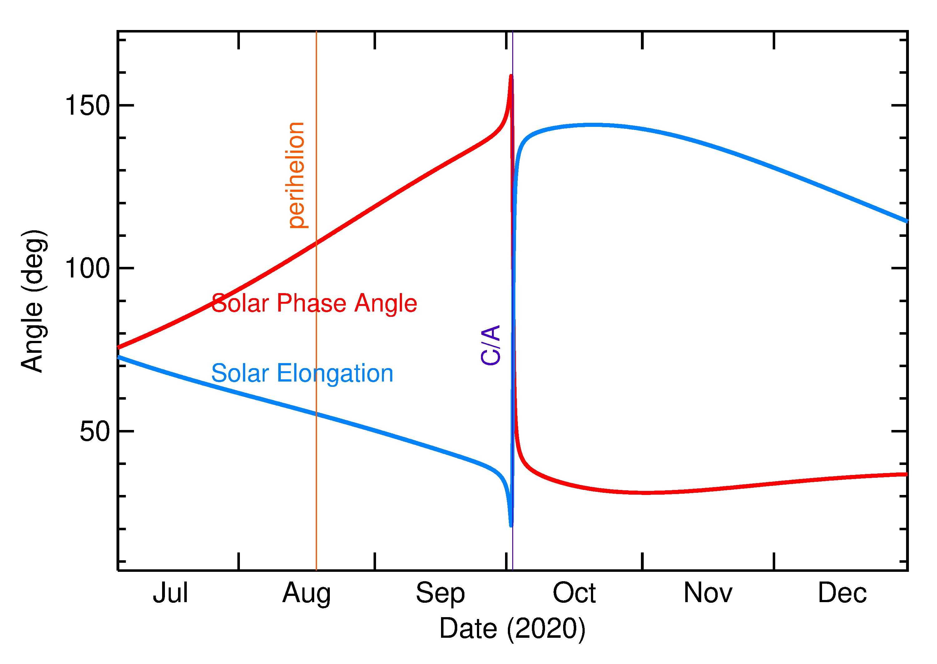 Solar Elongation and Solar Phase Angle of 2020 TA in the months around closest approach