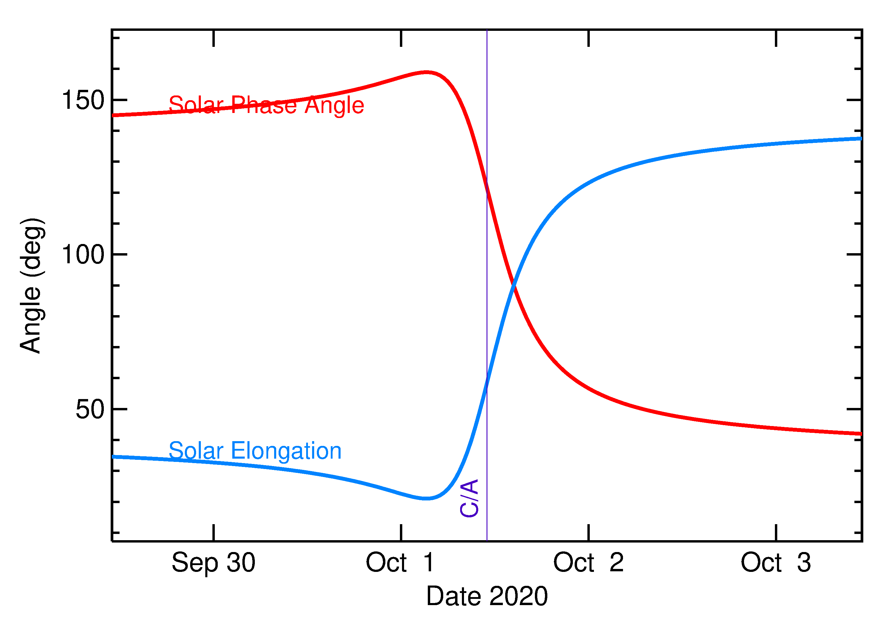 Solar Elongation and Solar Phase Angle of 2020 TA in the days around closest approach