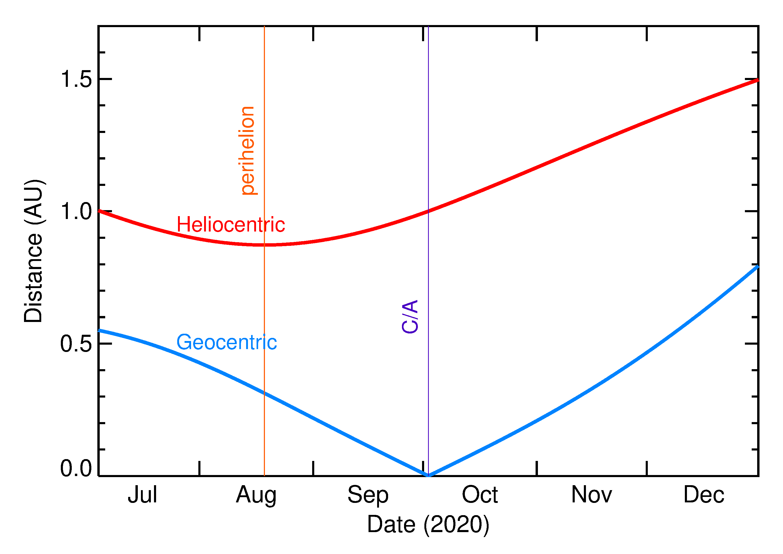 Heliocentric and Geocentric Distances of 2020 TA in the months around closest approach