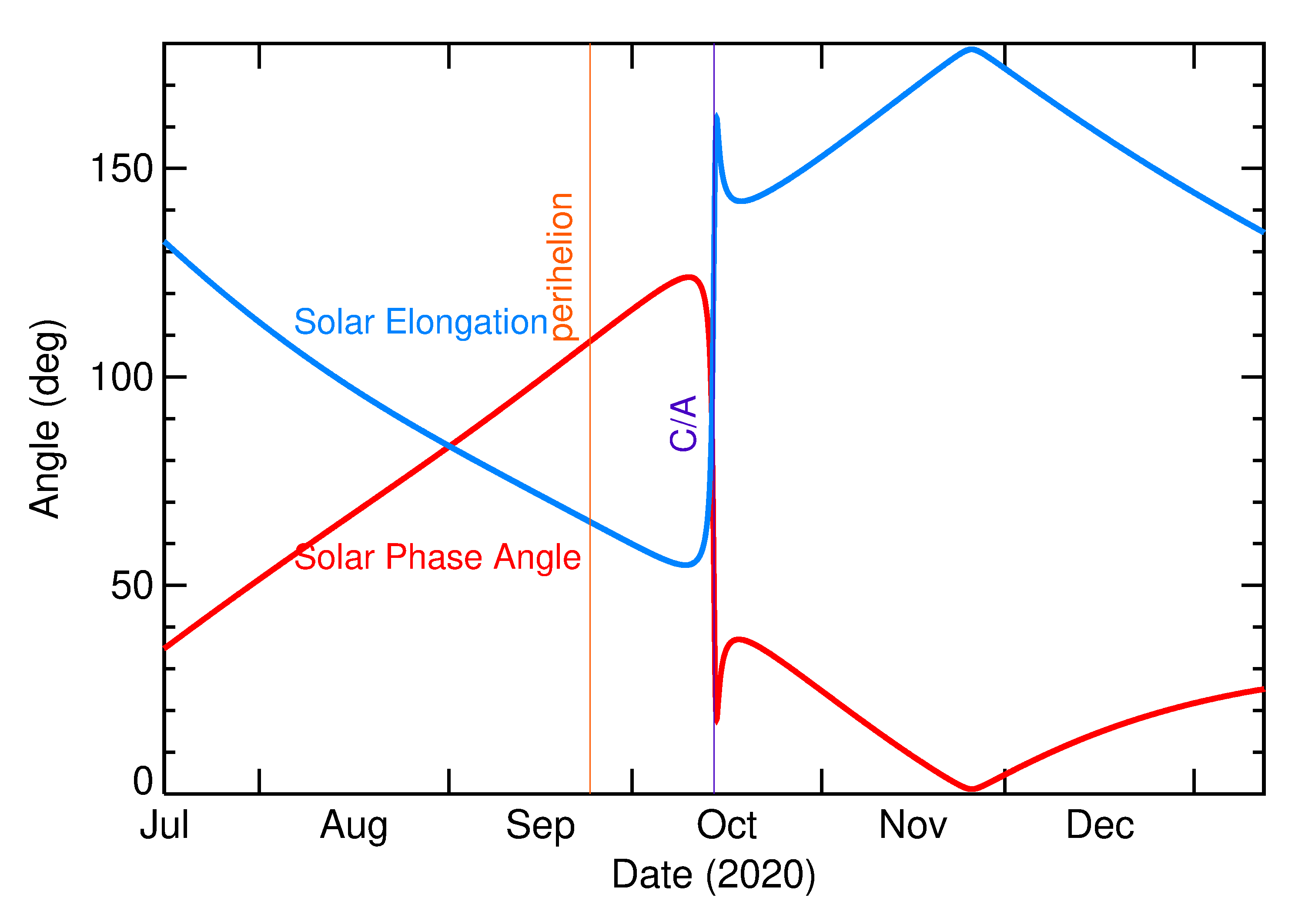 Solar Elongation and Solar Phase Angle of 2020 TD7 in the months around closest approach