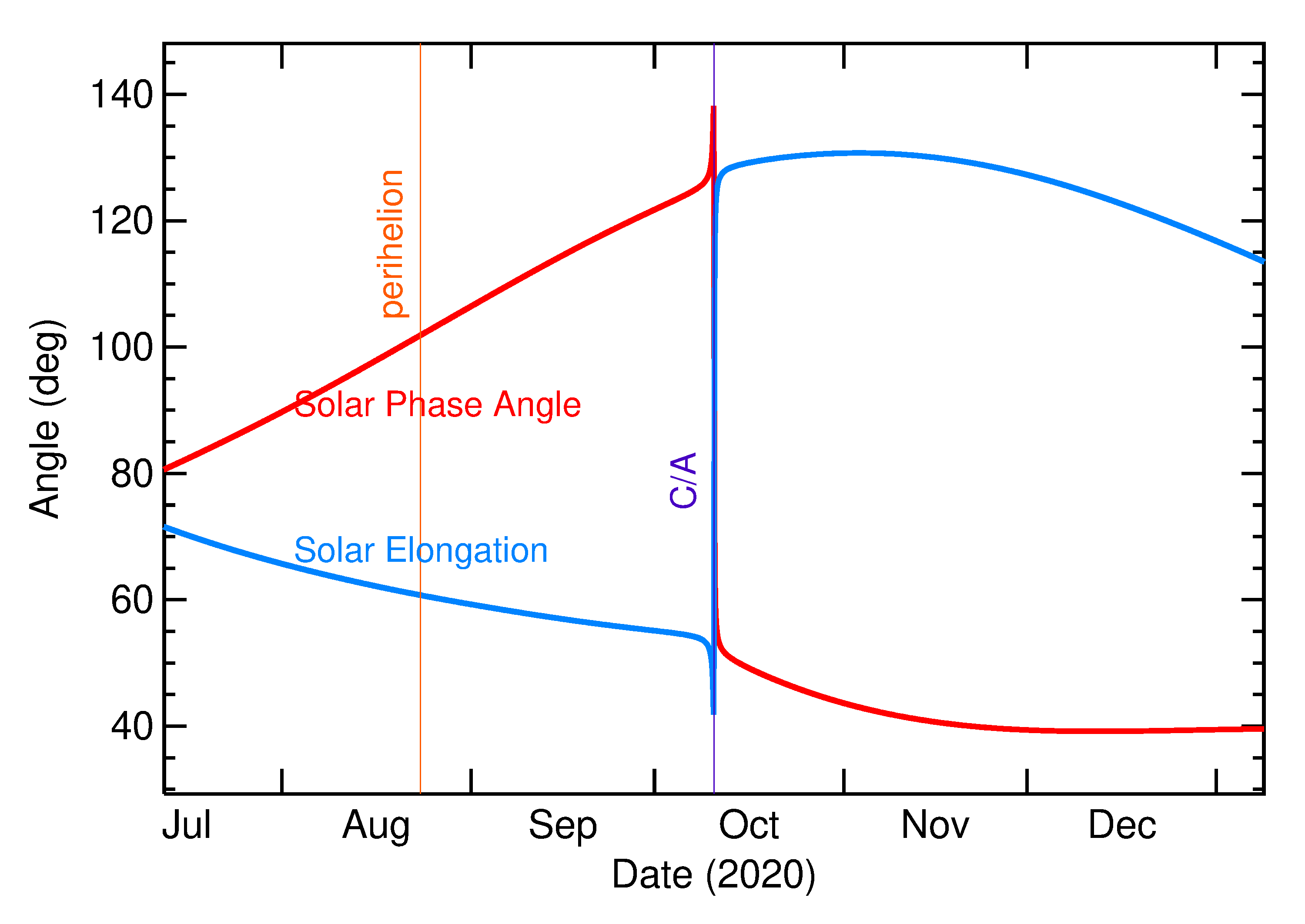 Solar Elongation and Solar Phase Angle of 2020 TE5 in the months around closest approach
