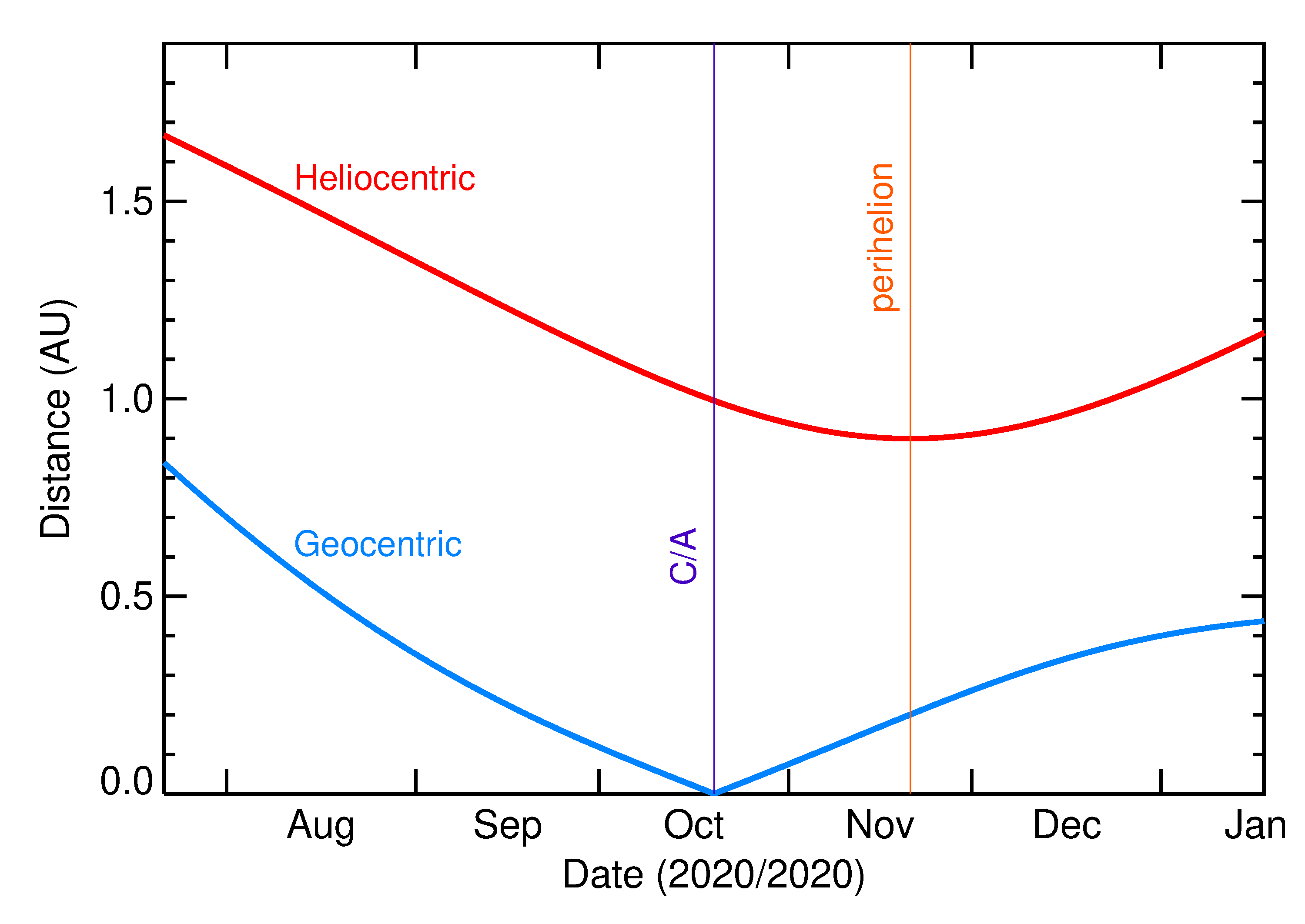 Heliocentric and Geocentric Distances of 2020 TE6 in the months around closest approach