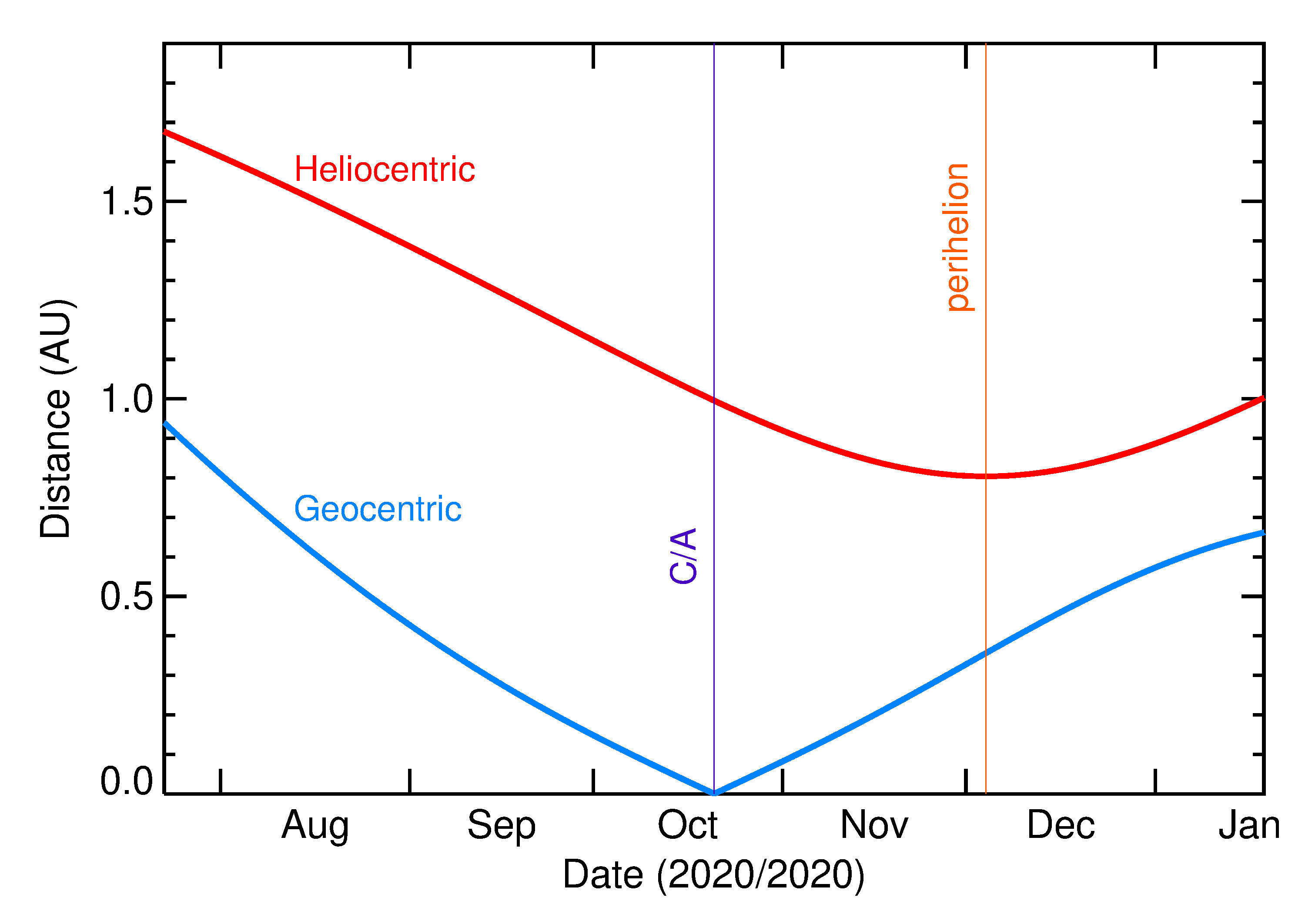 Heliocentric and Geocentric Distances of 2020 TF6 in the months around closest approach