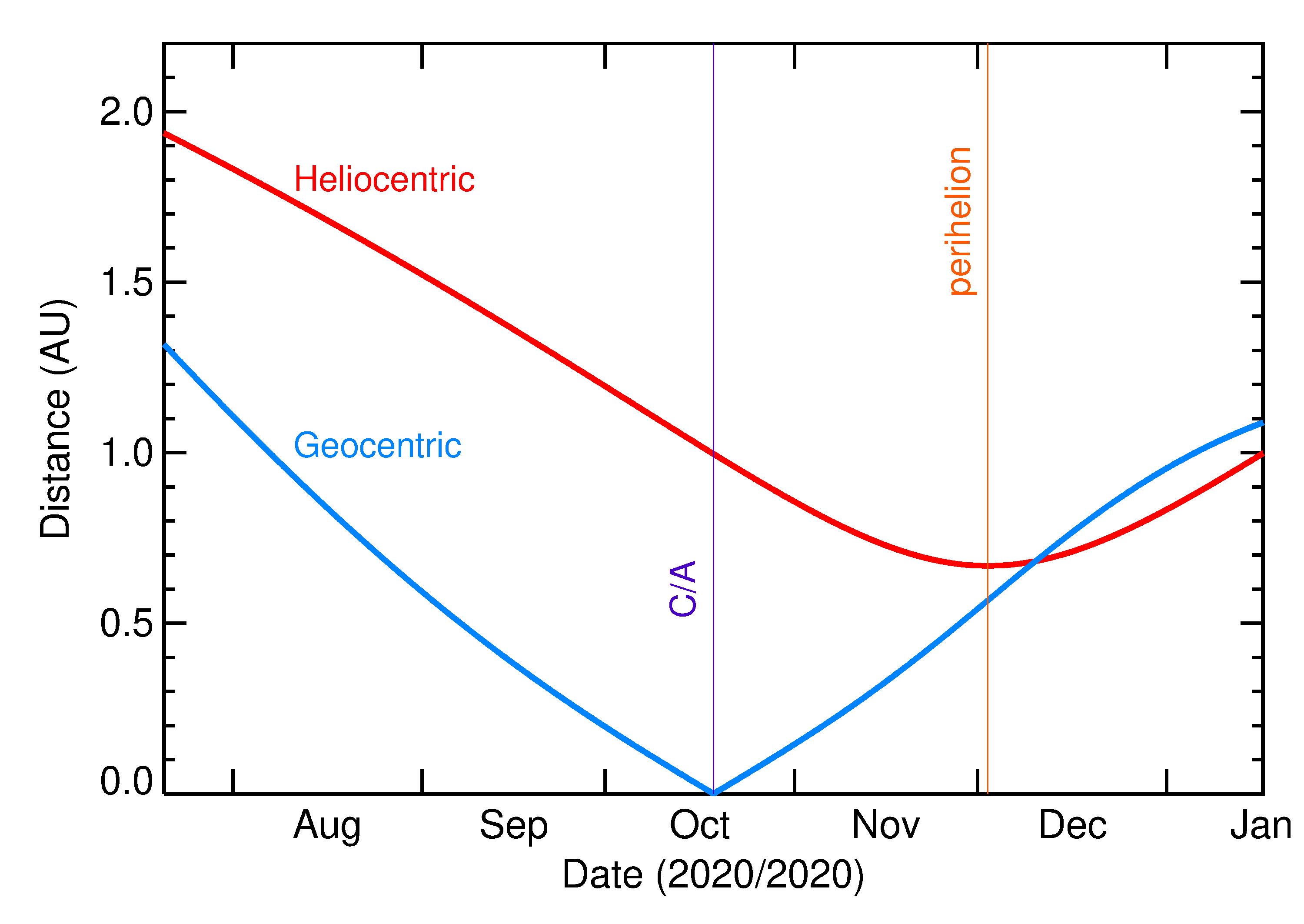 Heliocentric and Geocentric Distances of 2020 TG6 in the months around closest approach