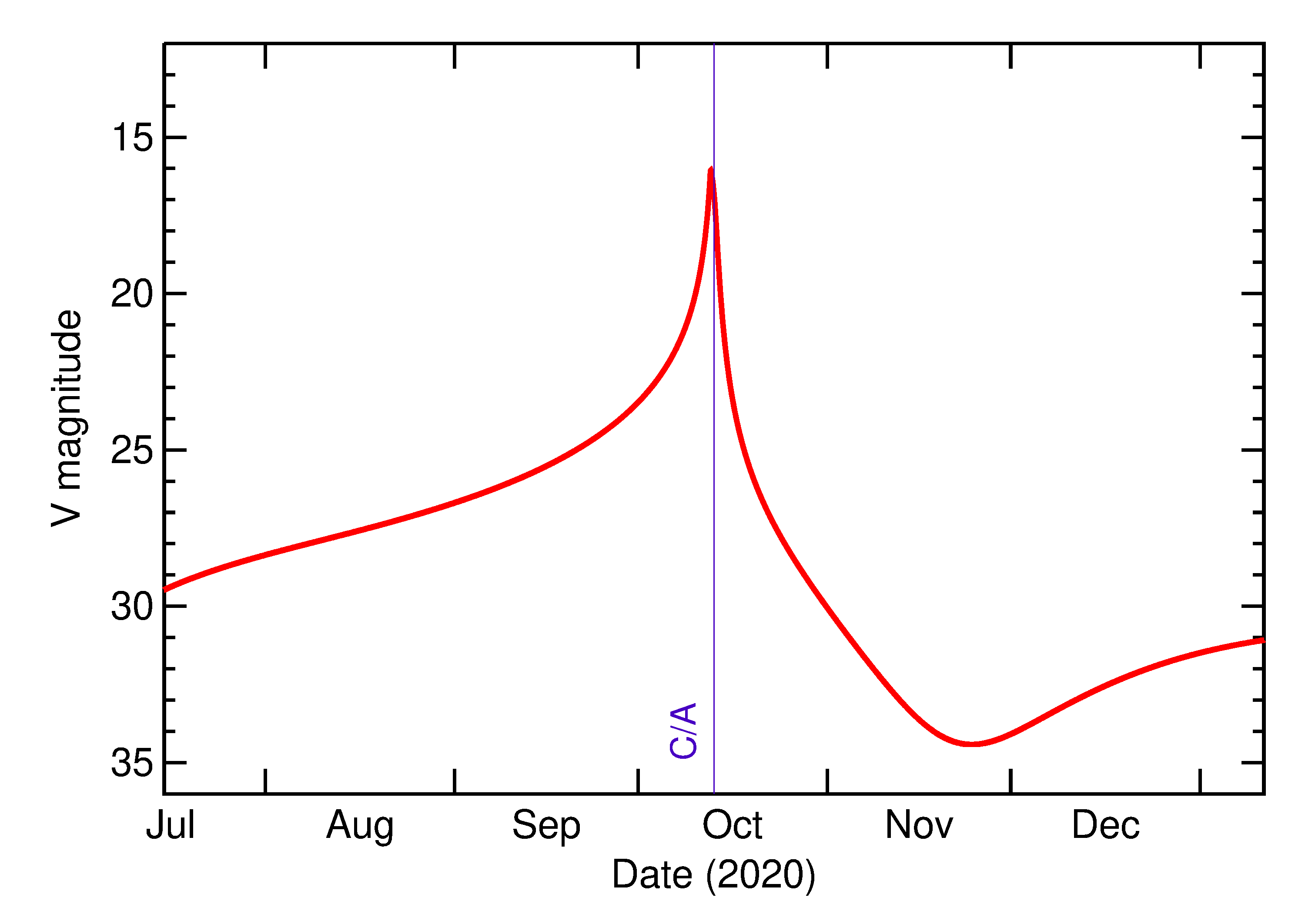 Predicted Brightness of 2020 TS1 in the months around closest approach