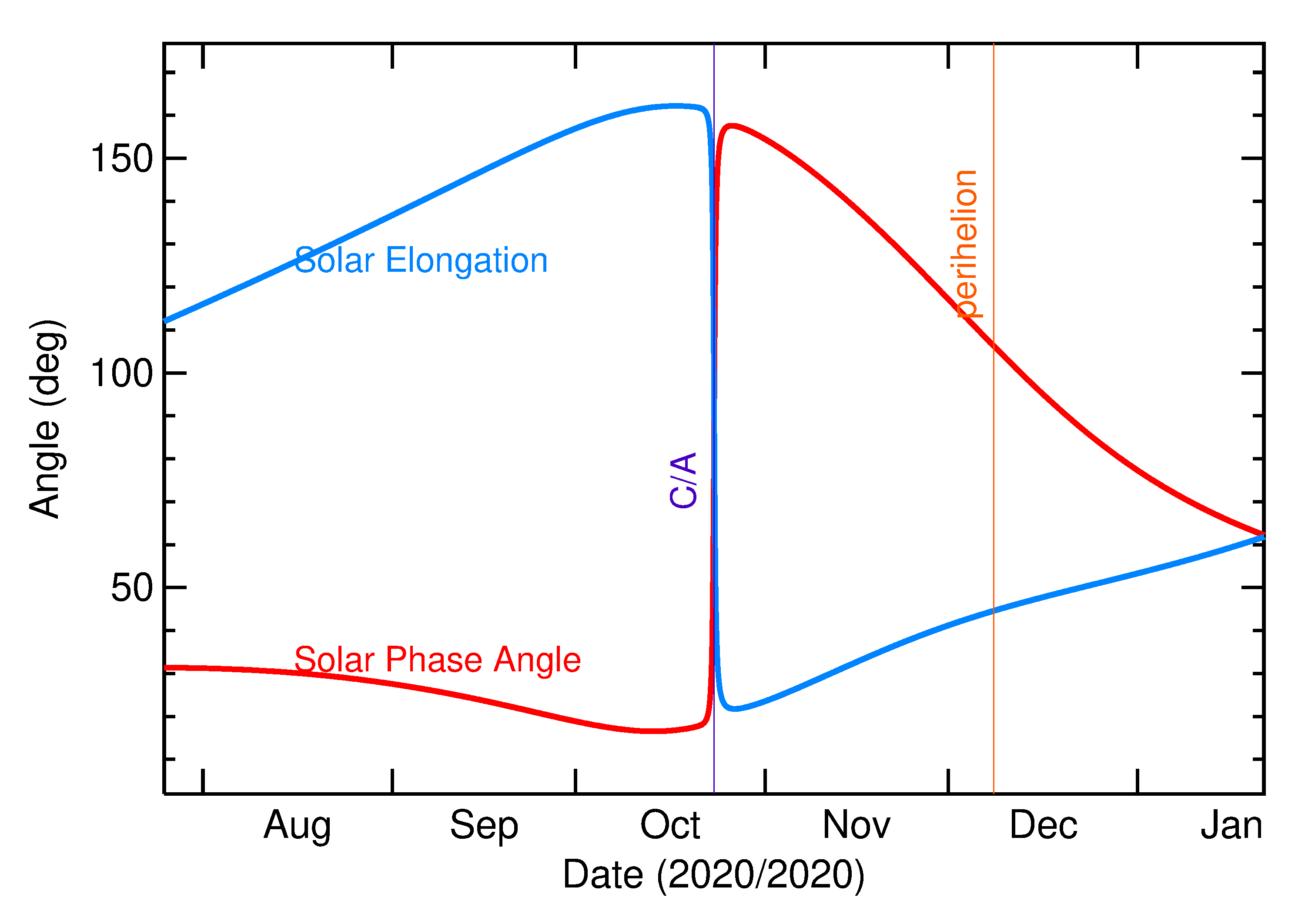 Solar Elongation and Solar Phase Angle of 2020 UO3 in the months around closest approach