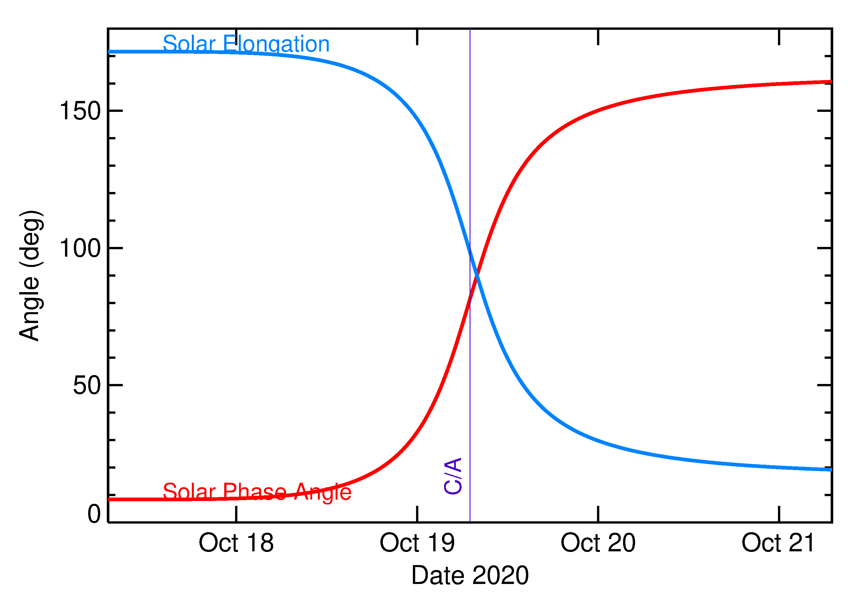 Solar Elongation and Solar Phase Angle of 2020 UX in the days around closest approach
