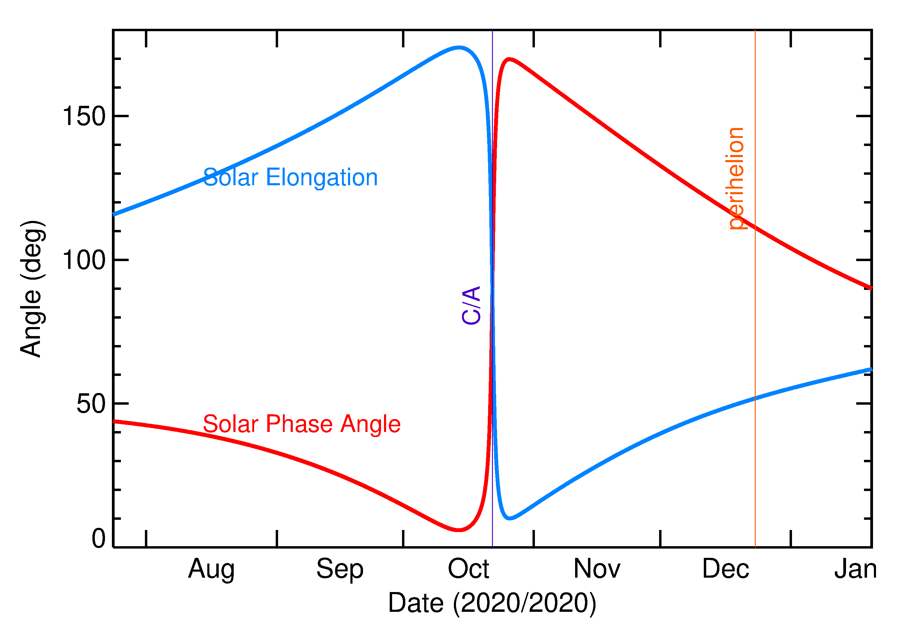 Solar Elongation and Solar Phase Angle of 2020 UY in the months around closest approach