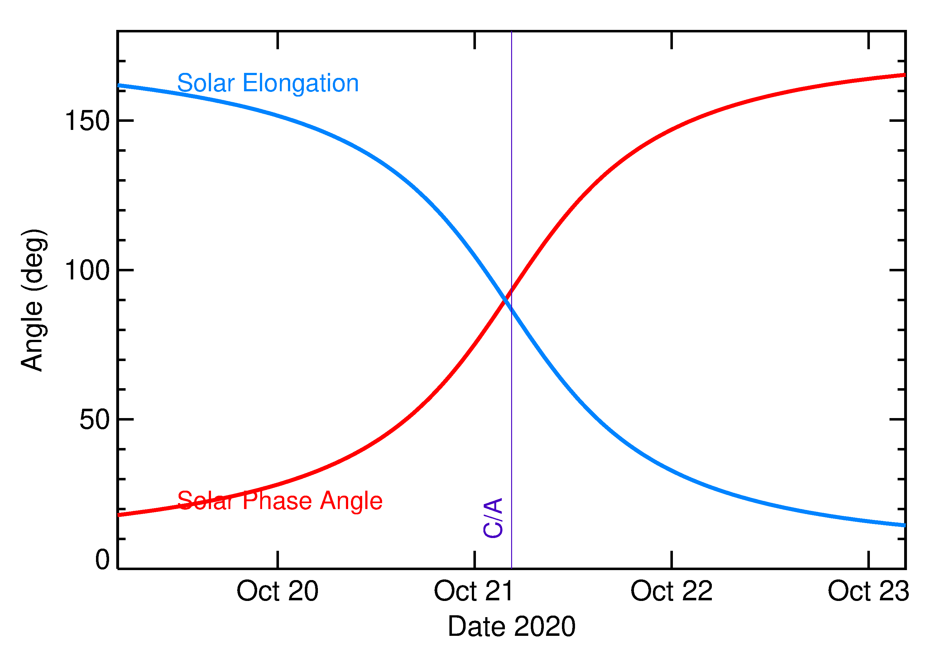 Solar Elongation and Solar Phase Angle of 2020 UY in the days around closest approach