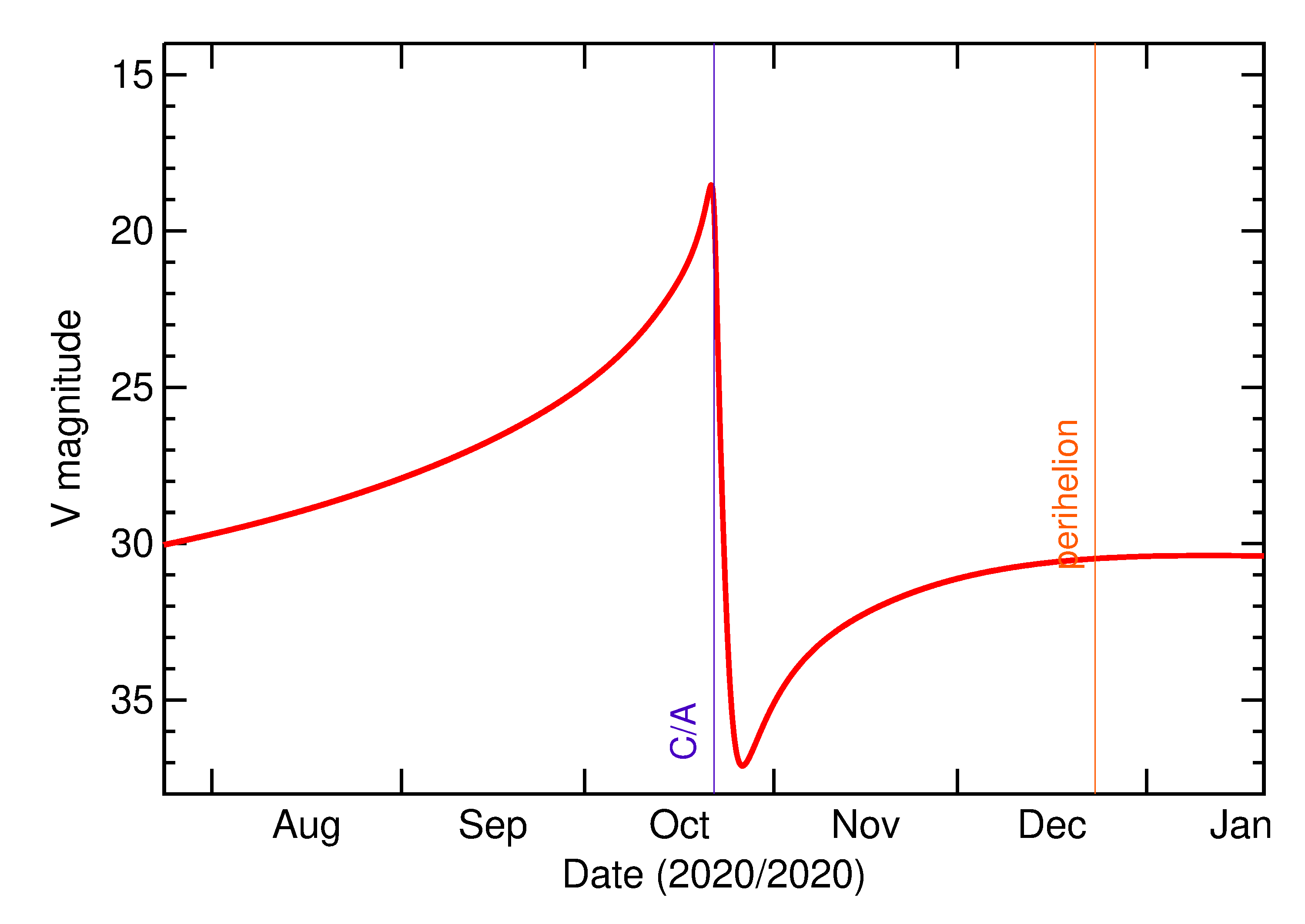 Predicted Brightness of 2020 UY in the months around closest approach