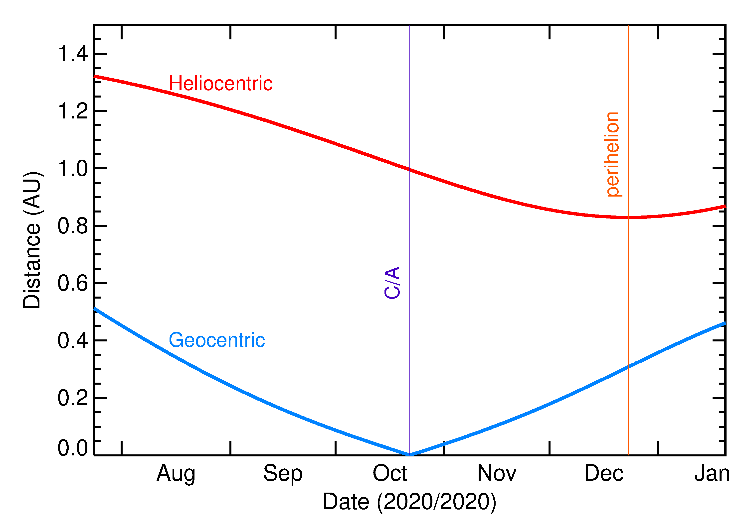 Heliocentric and Geocentric Distances of 2020 UY in the months around closest approach