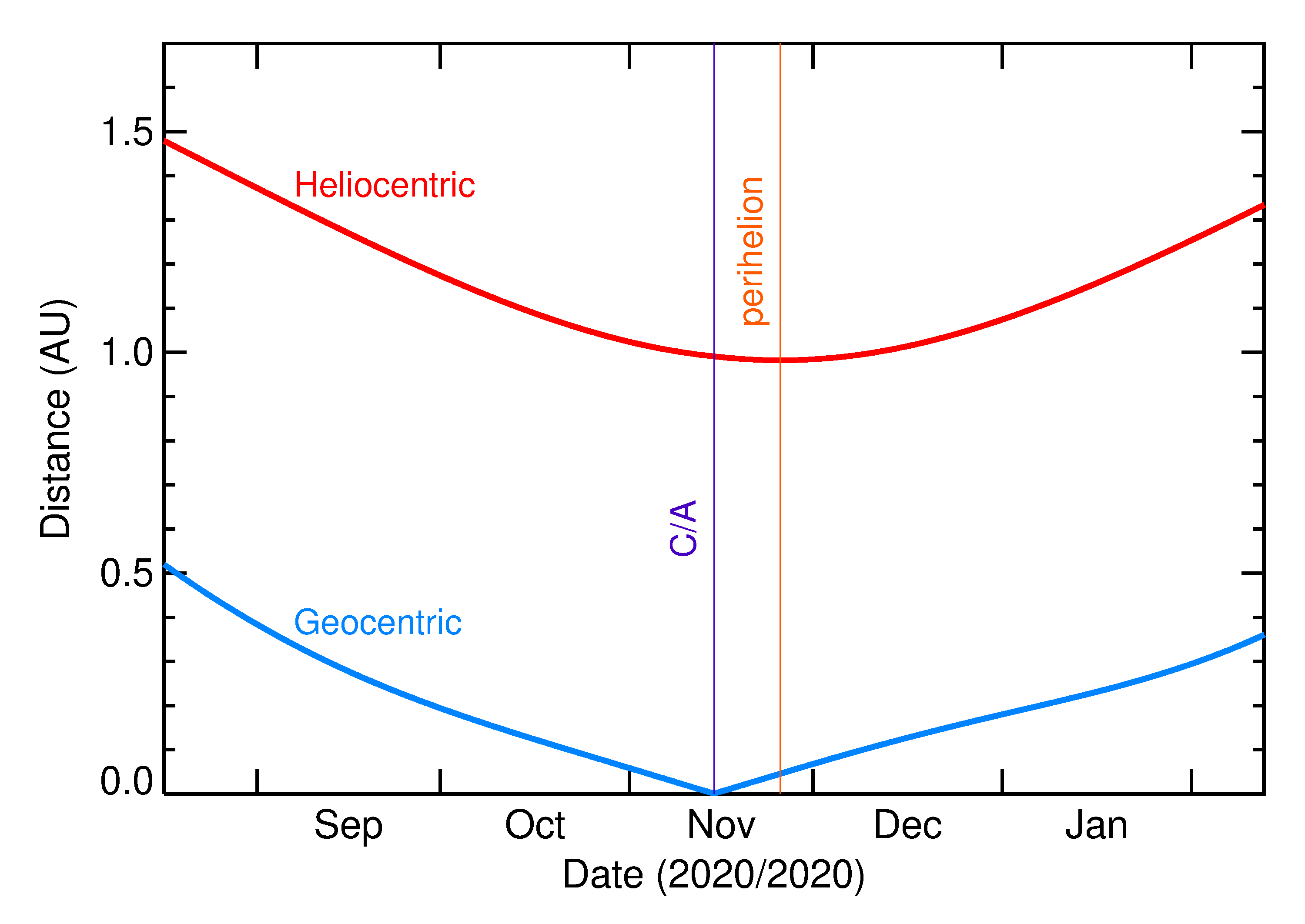 Heliocentric and Geocentric Distances of 2020 VH5 in the months around closest approach