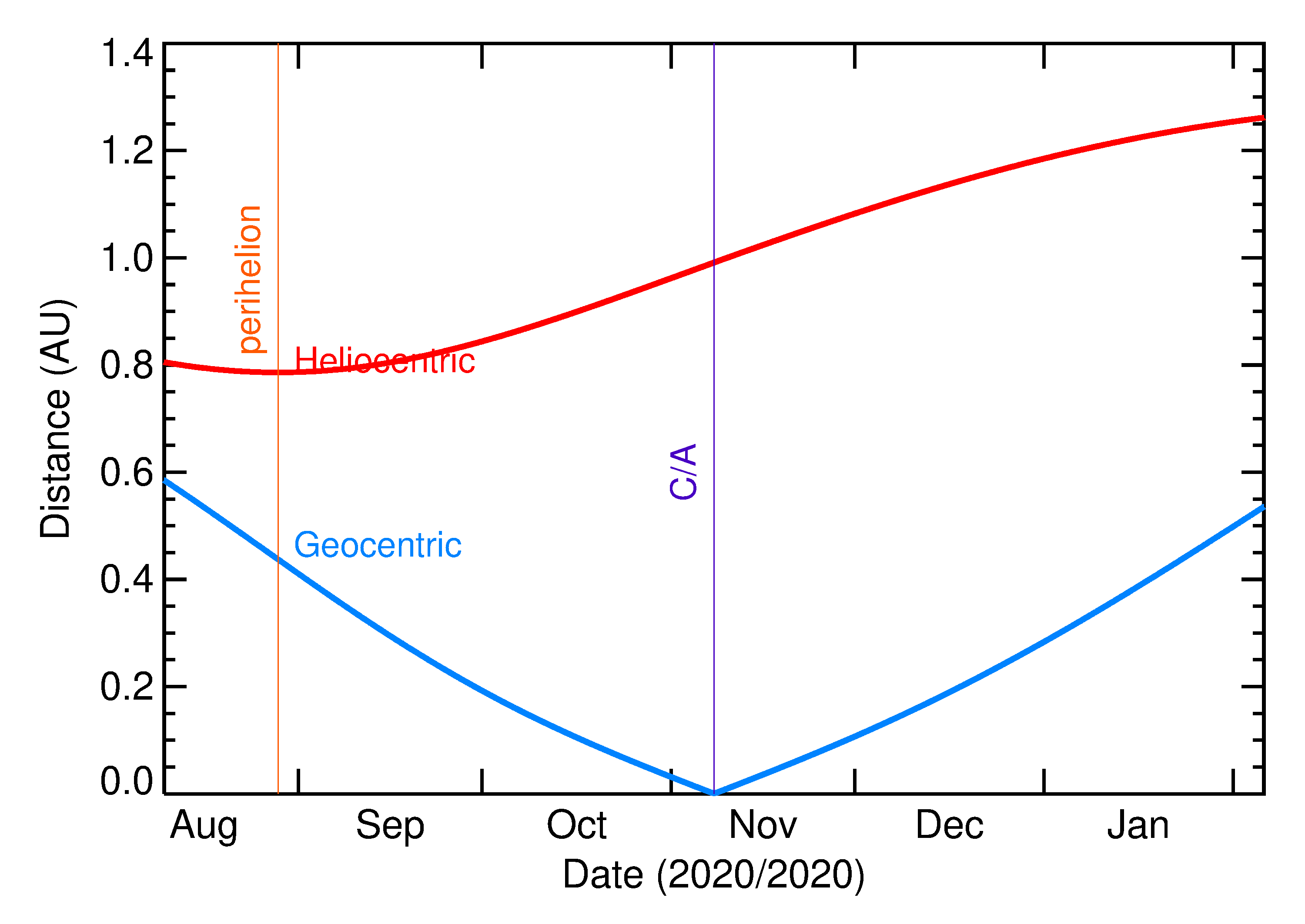 Heliocentric and Geocentric Distances of 2020 VO1 in the months around closest approach