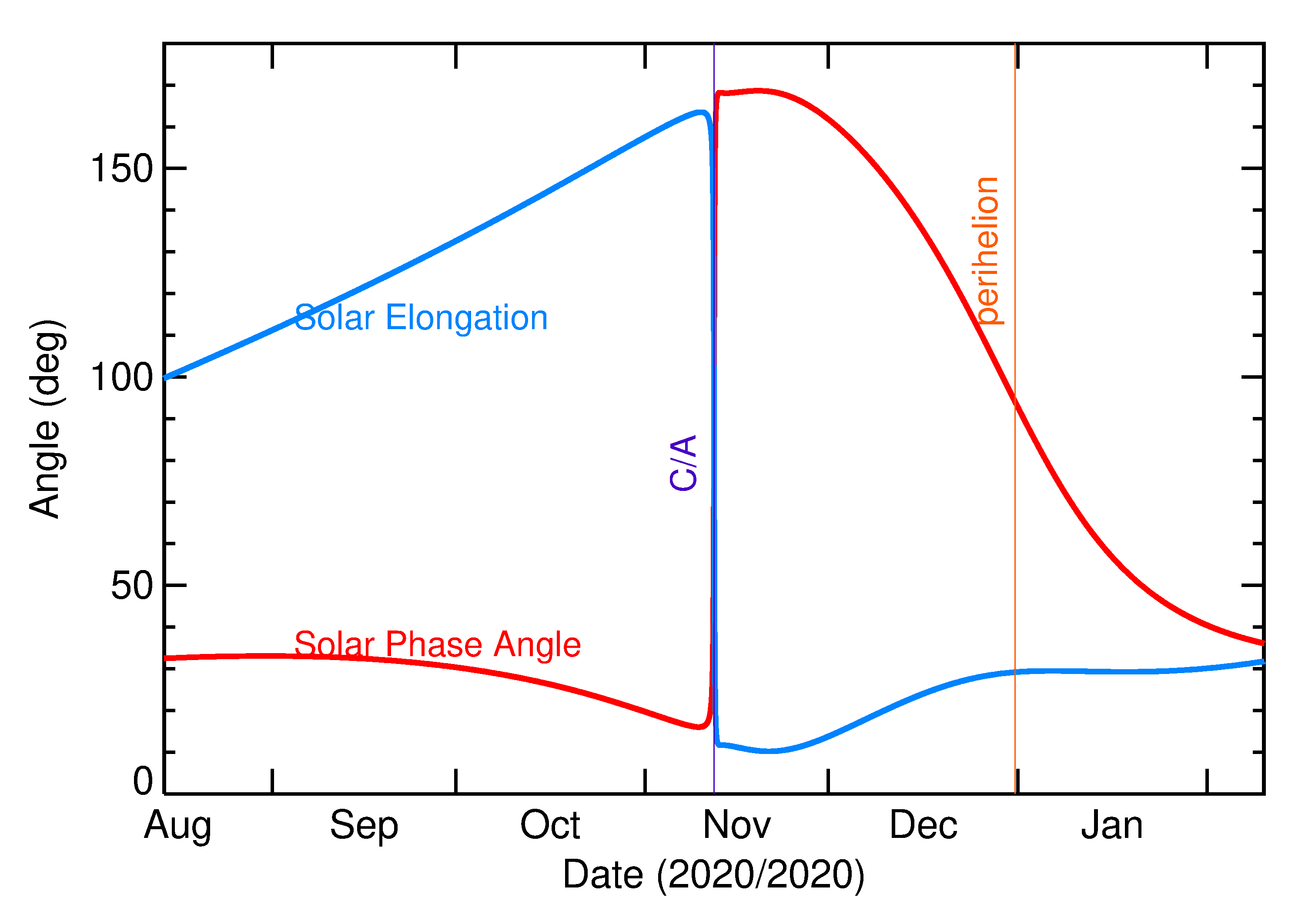Solar Elongation and Solar Phase Angle of 2020 VP1 in the months around closest approach