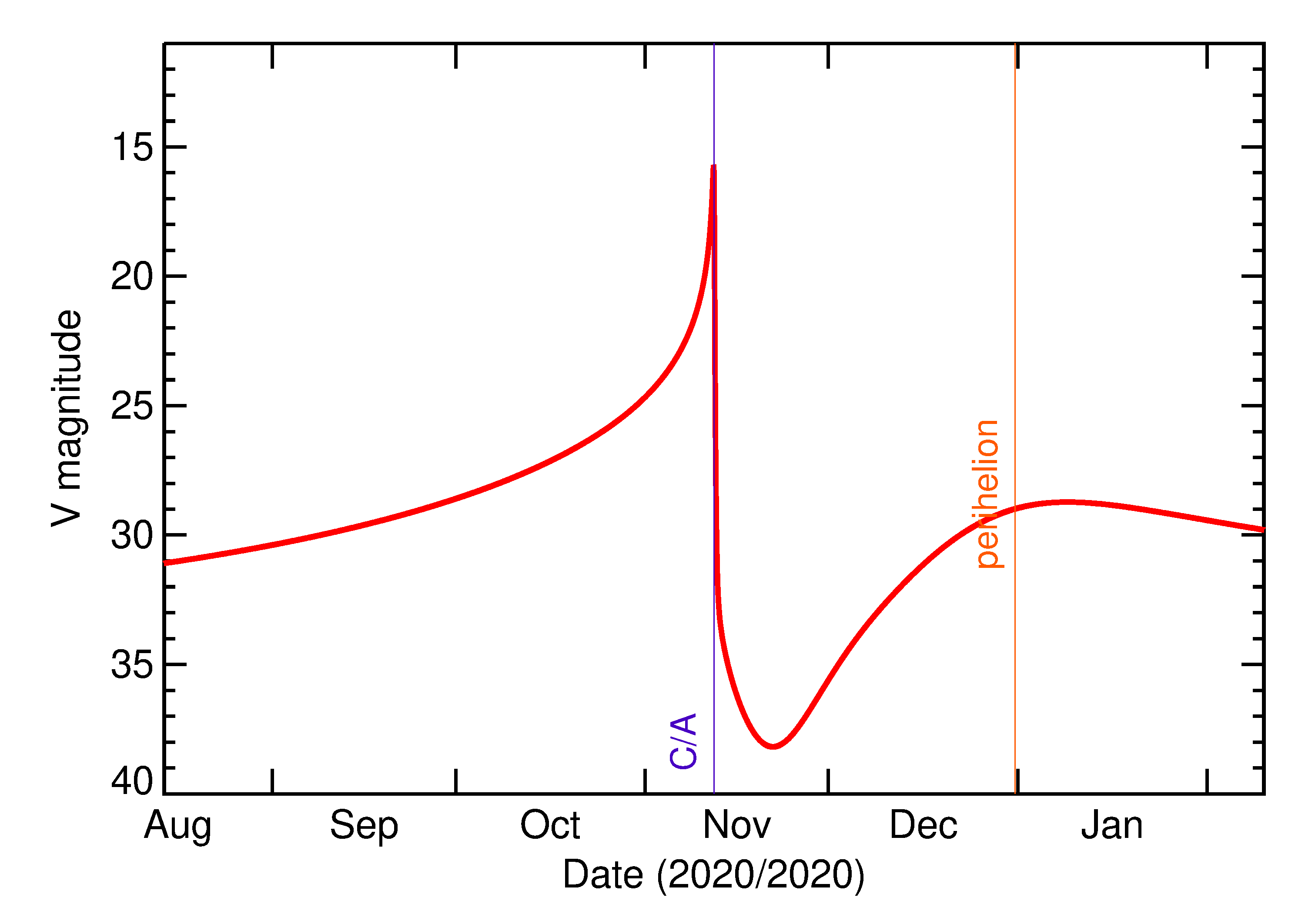 Predicted Brightness of 2020 VP1 in the months around closest approach