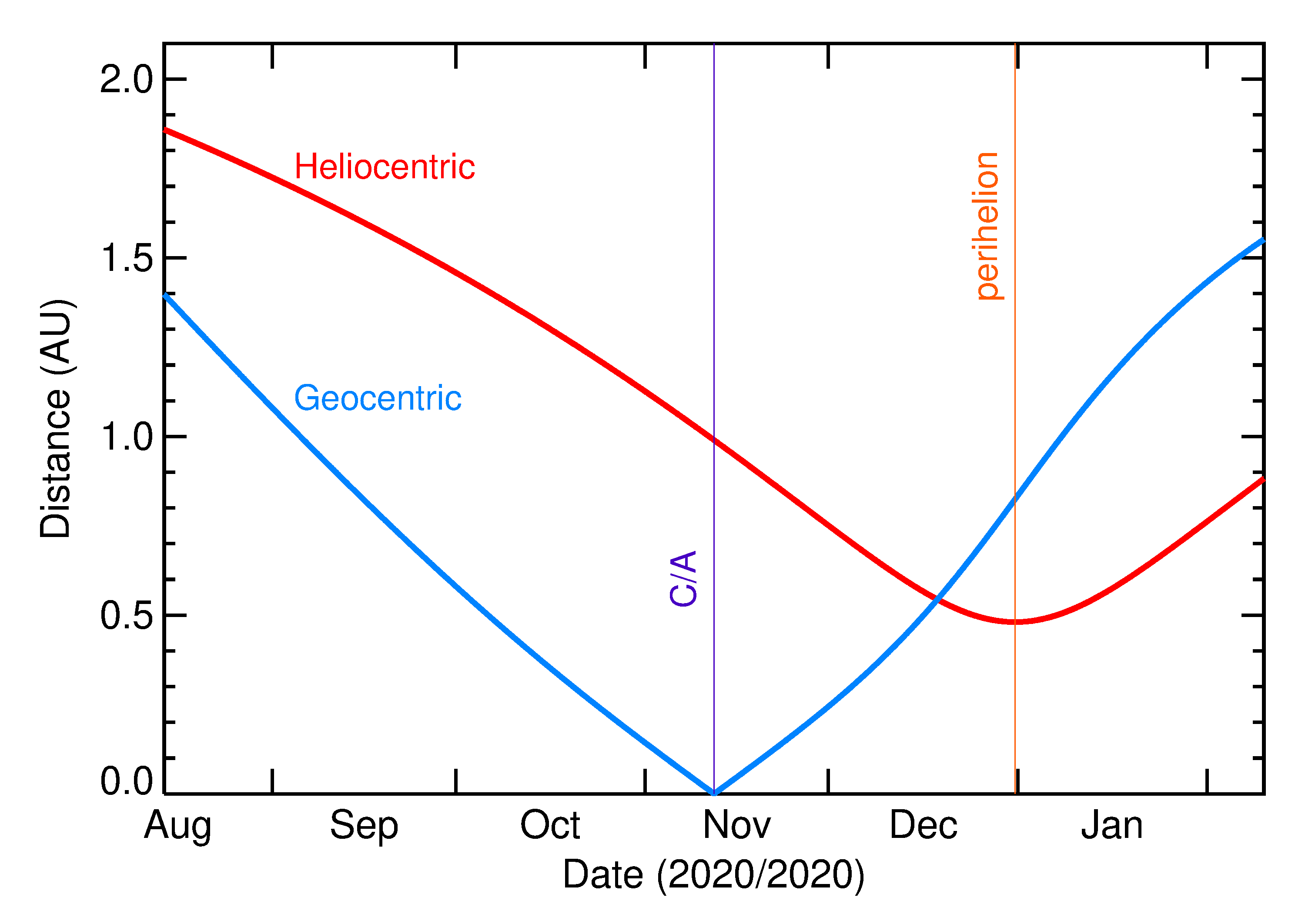 Heliocentric and Geocentric Distances of 2020 VP1 in the months around closest approach