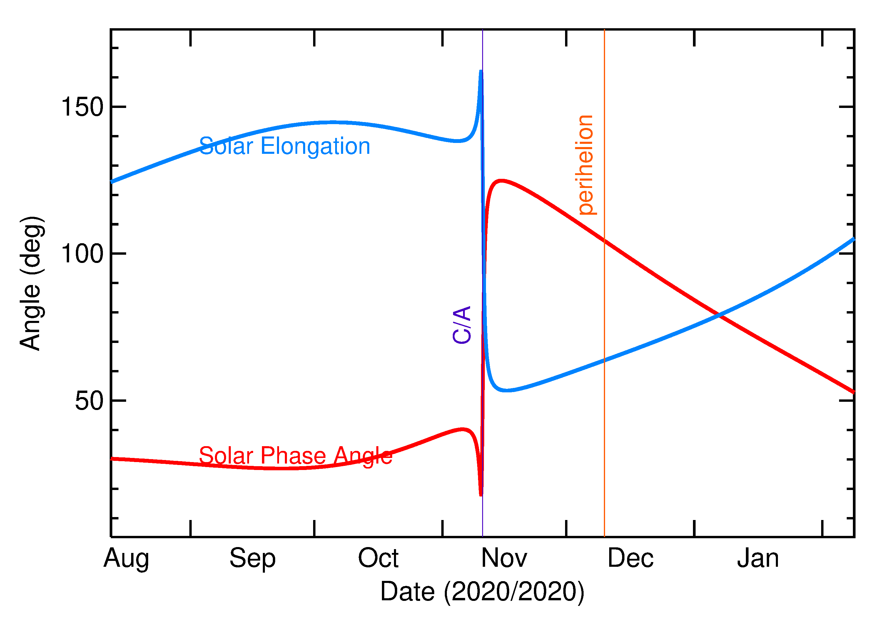 Solar Elongation and Solar Phase Angle of 2020 VR1 in the months around closest approach