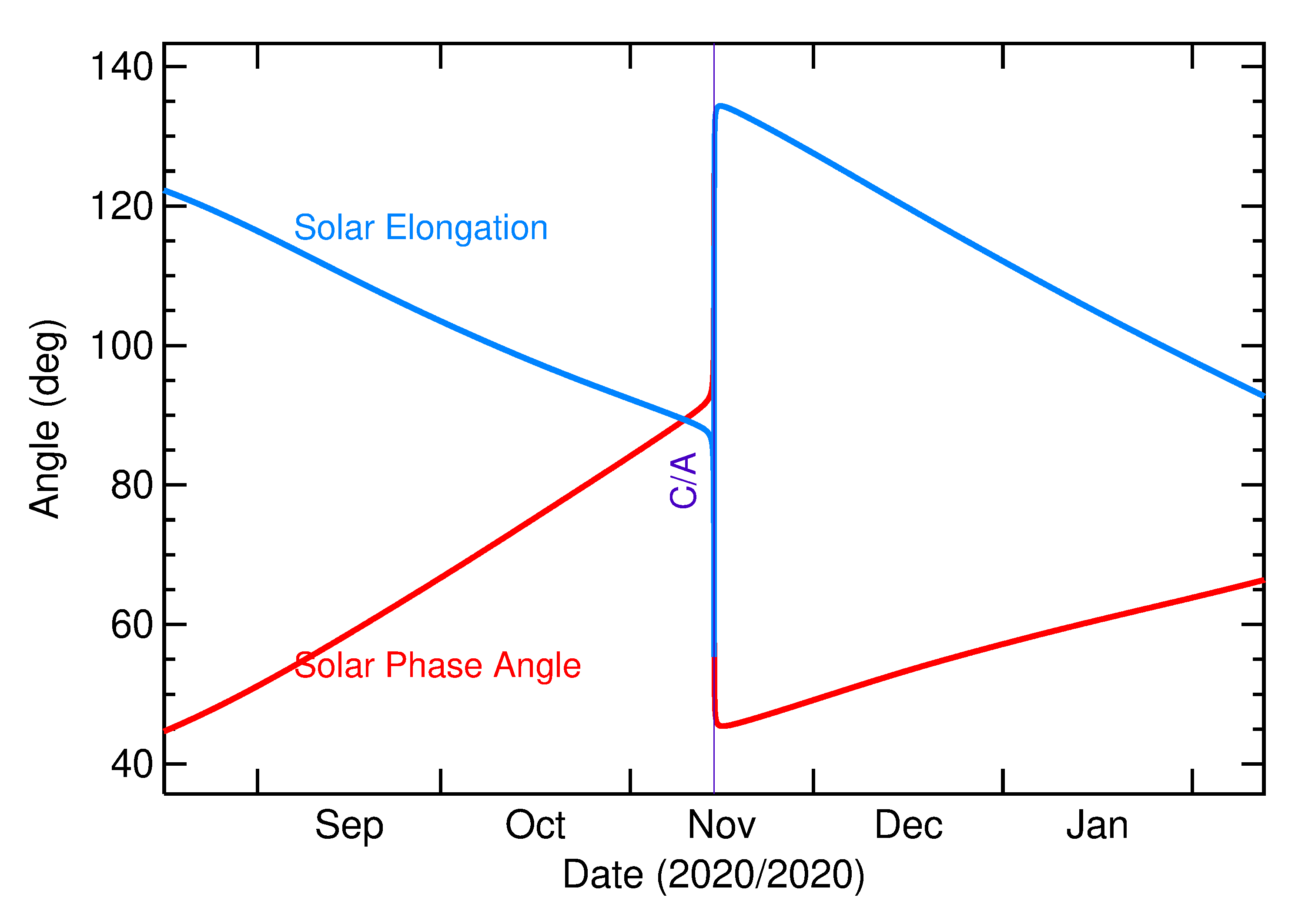 Solar Elongation and Solar Phase Angle of 2020 VT4 in the months around closest approach