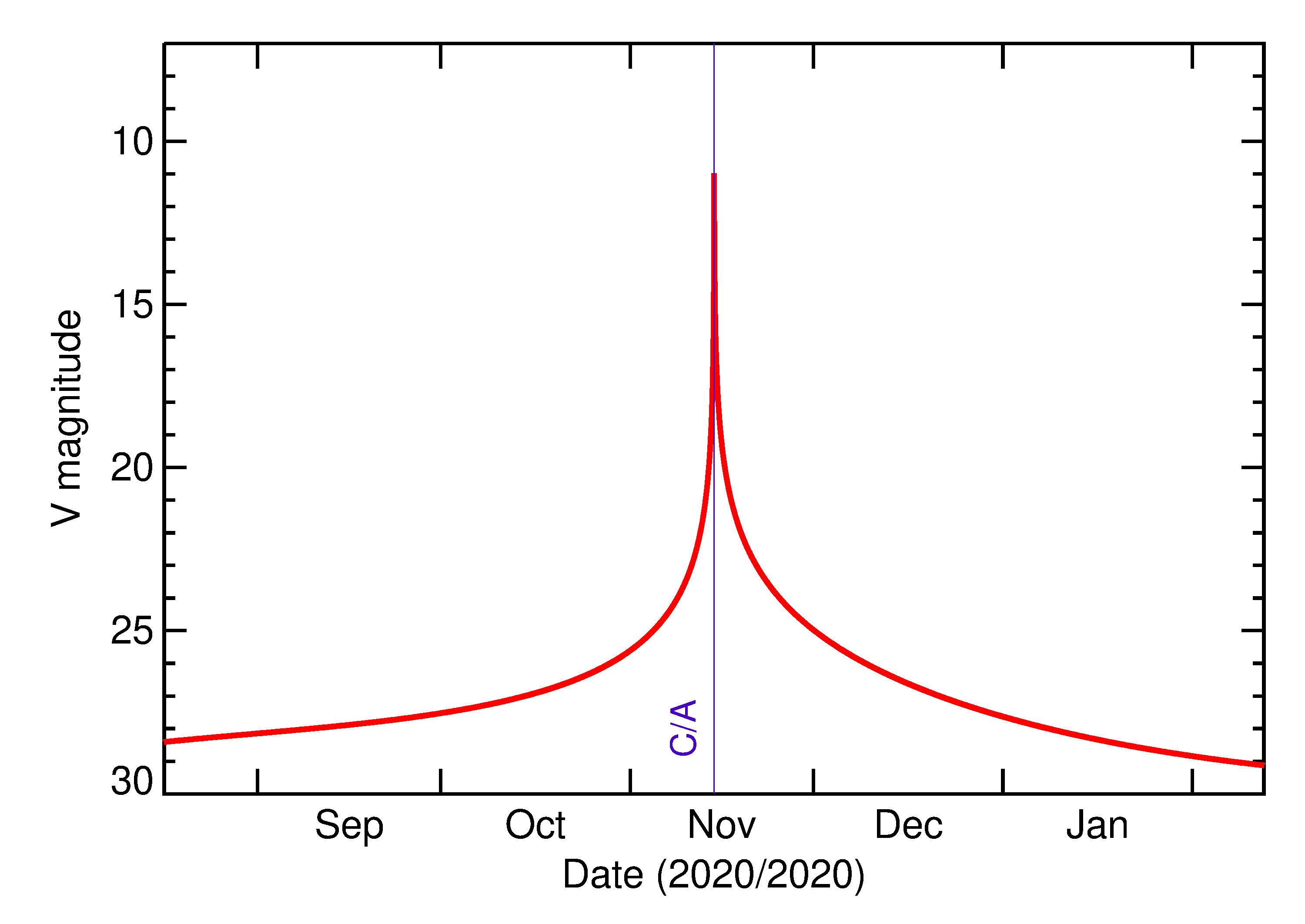 Predicted Brightness of 2020 VT4 in the months around closest approach