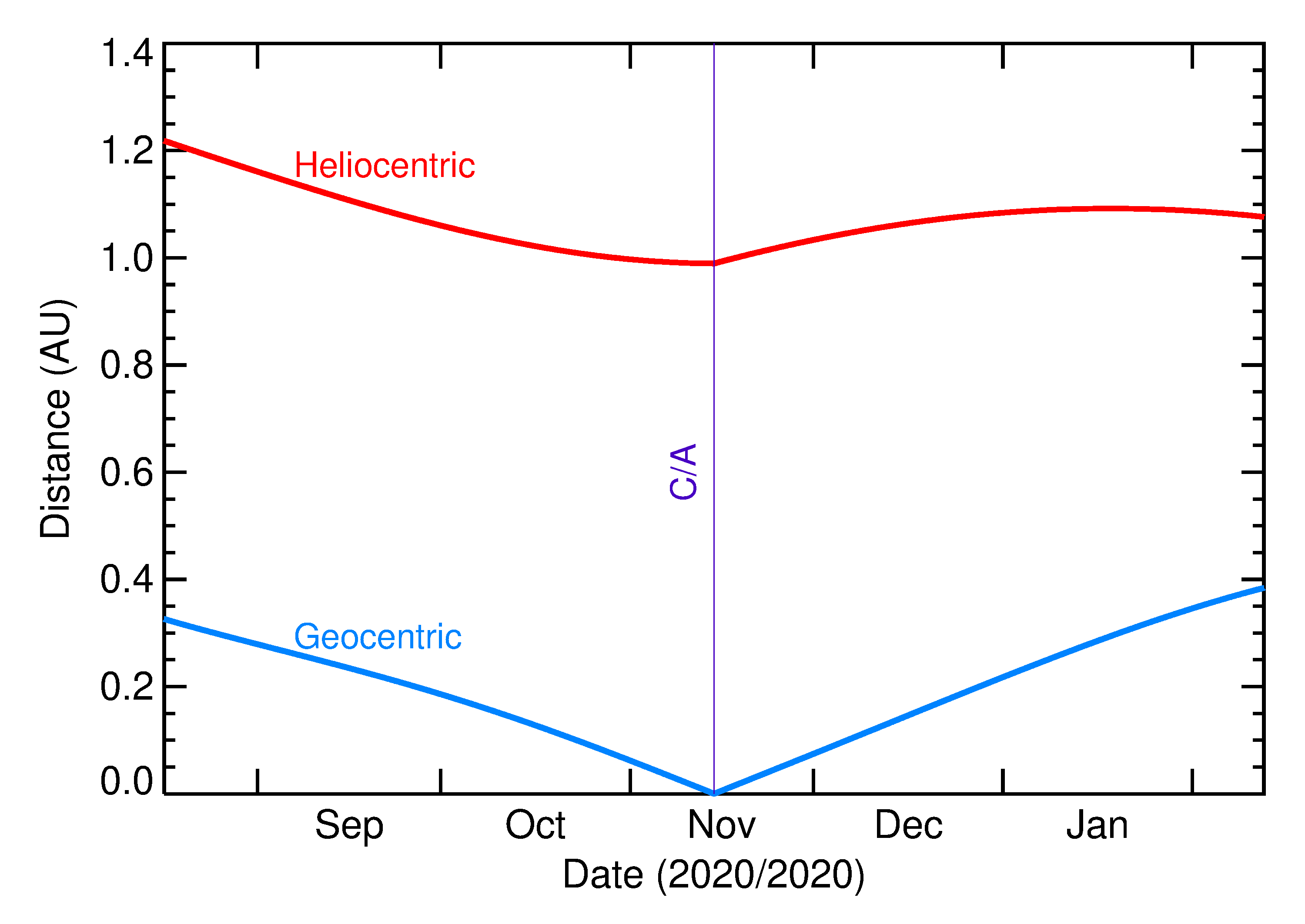 Heliocentric and Geocentric Distances of 2020 VT4 in the months around closest approach