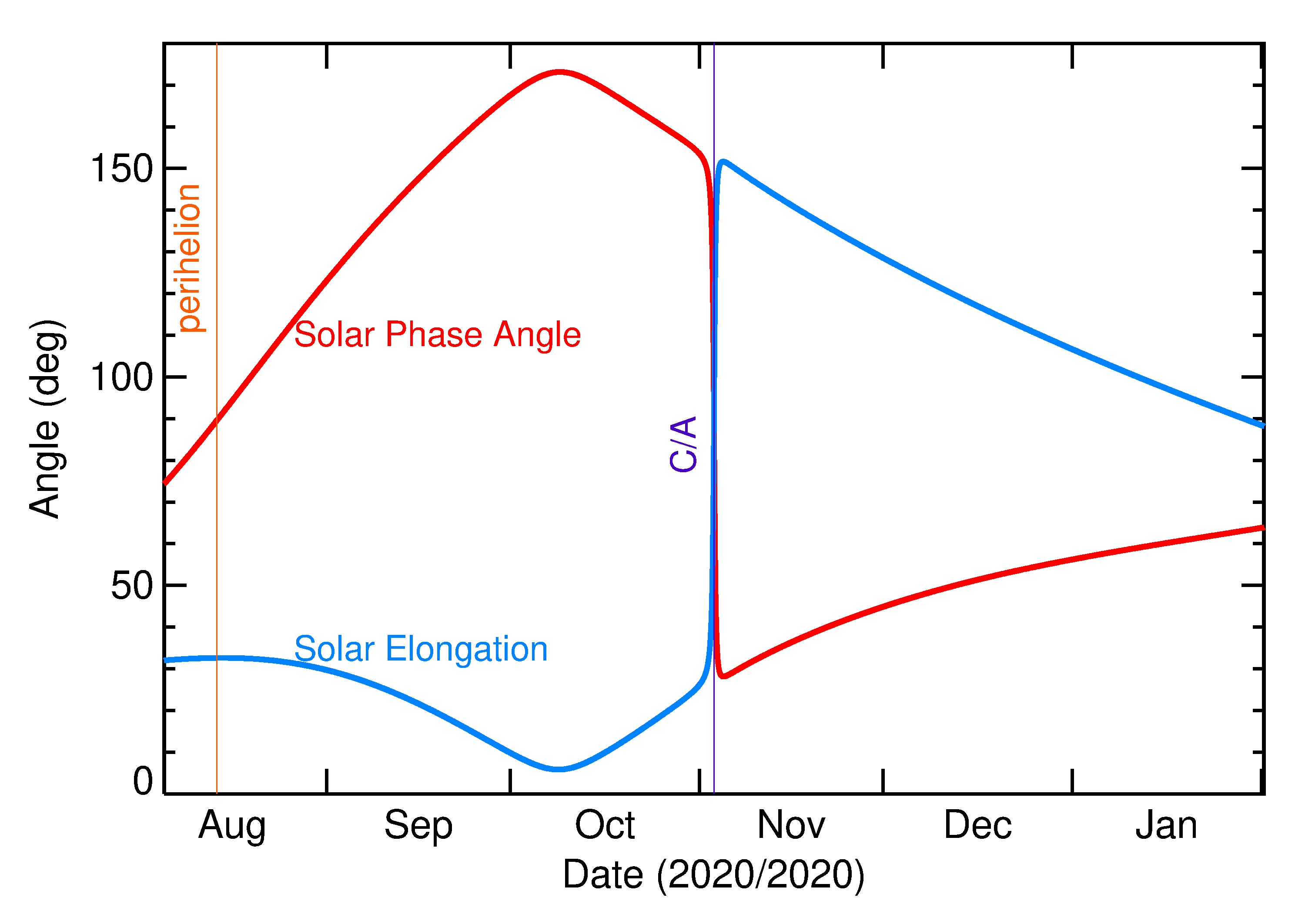 Solar Elongation and Solar Phase Angle of 2020 VW in the months around closest approach