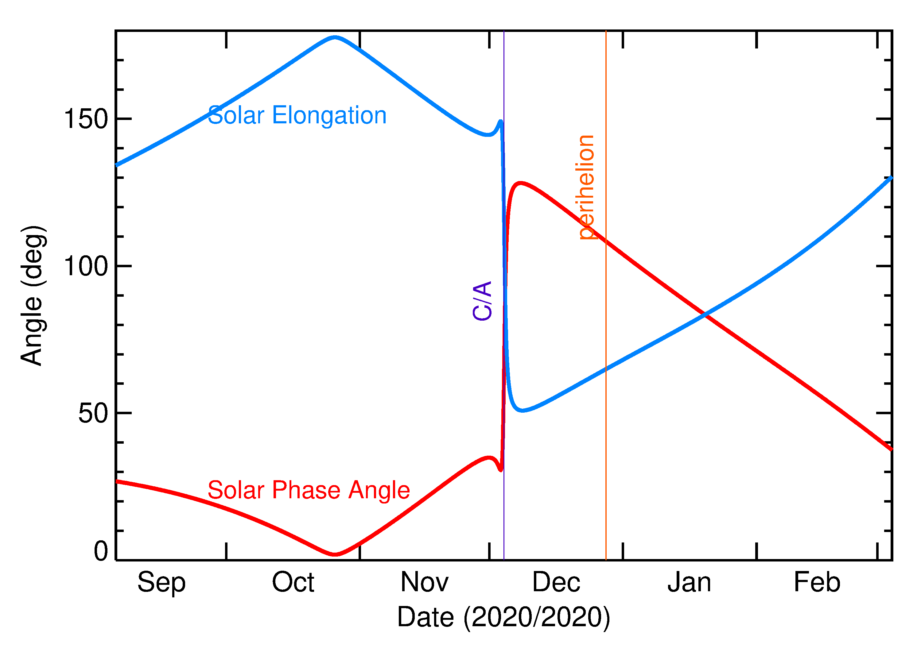 Solar Elongation and Solar Phase Angle of 2020 VZ6 in the months around closest approach