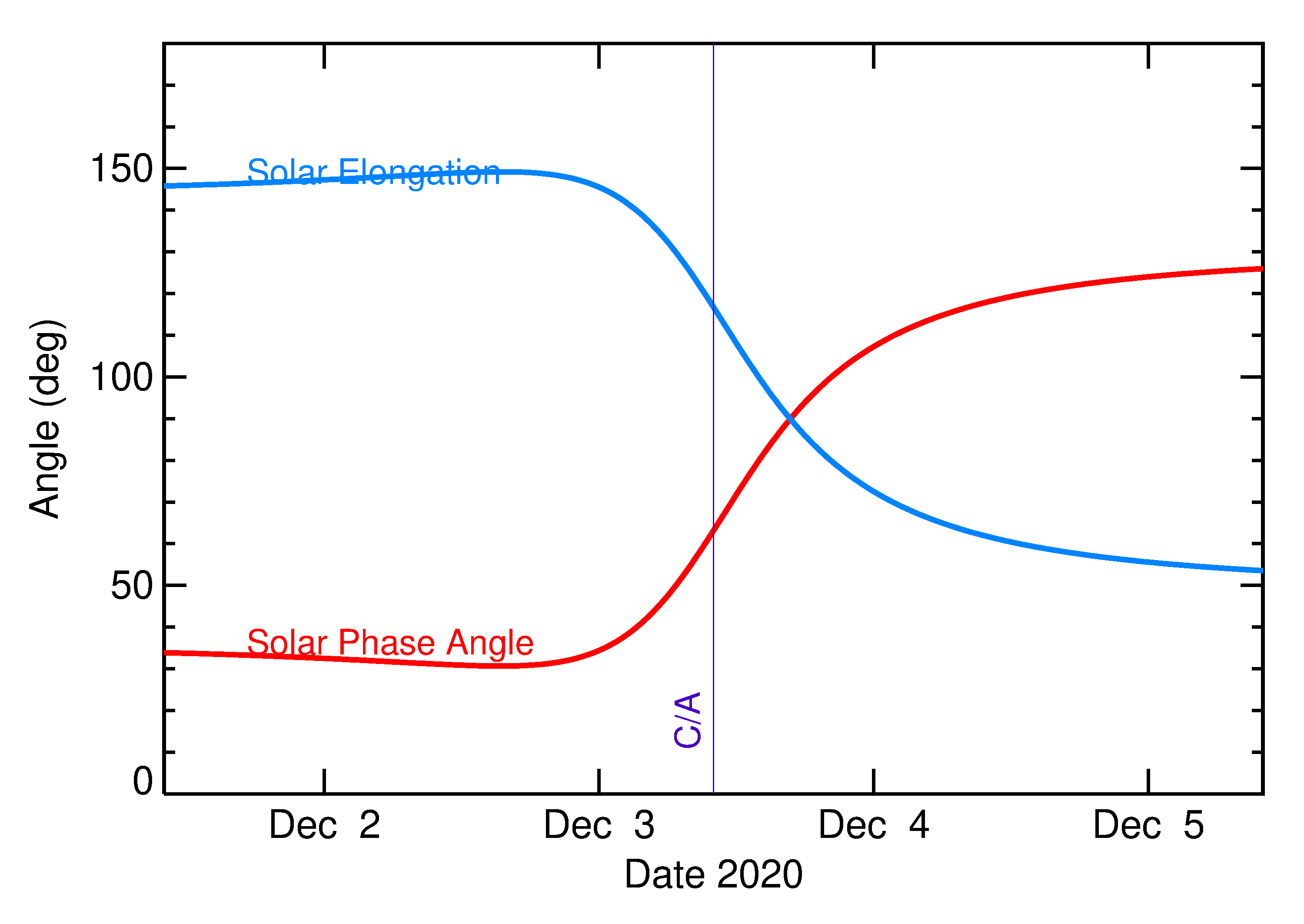 Solar Elongation and Solar Phase Angle of 2020 VZ6 in the days around closest approach