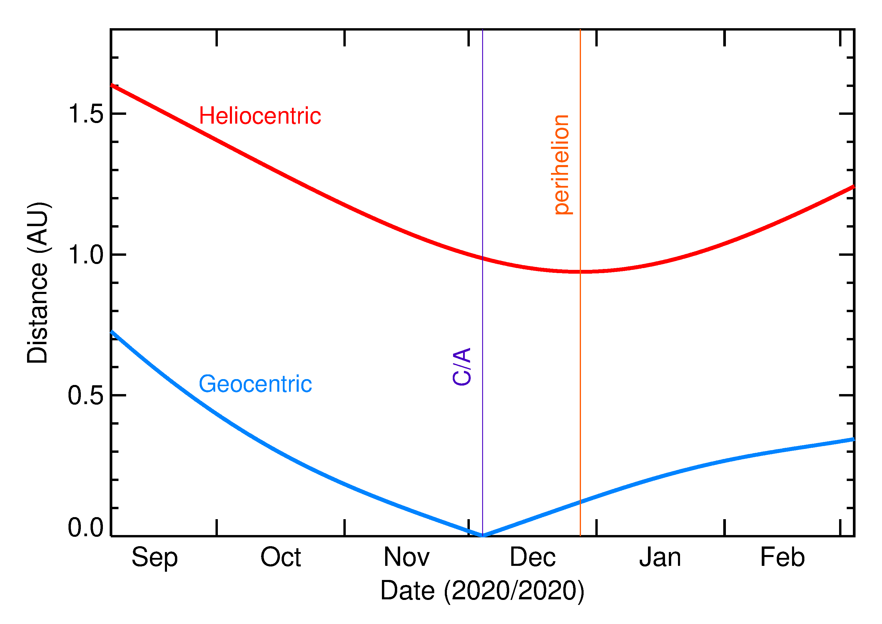 Heliocentric and Geocentric Distances of 2020 VZ6 in the months around closest approach