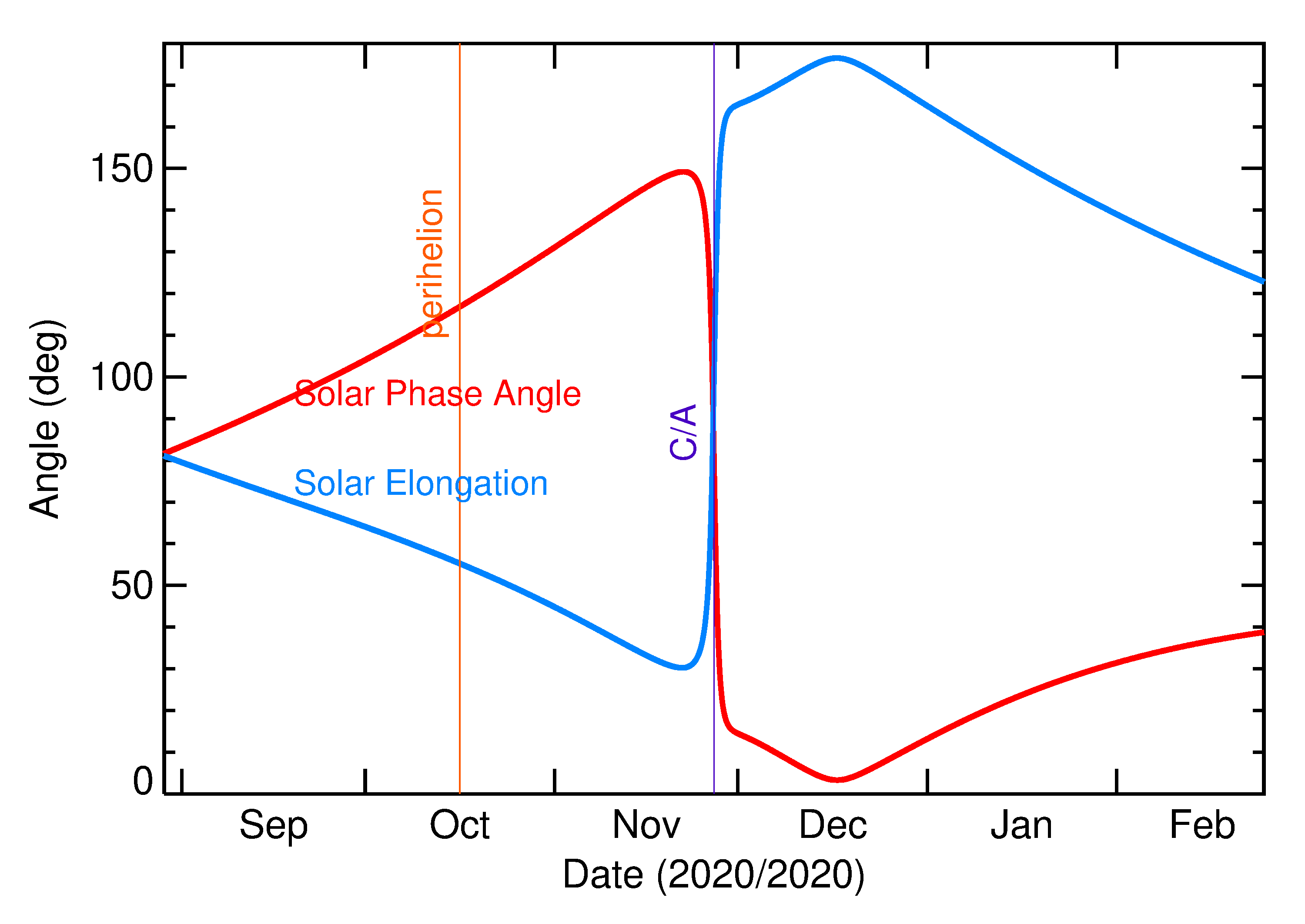 Solar Elongation and Solar Phase Angle of 2020 WG5 in the months around closest approach