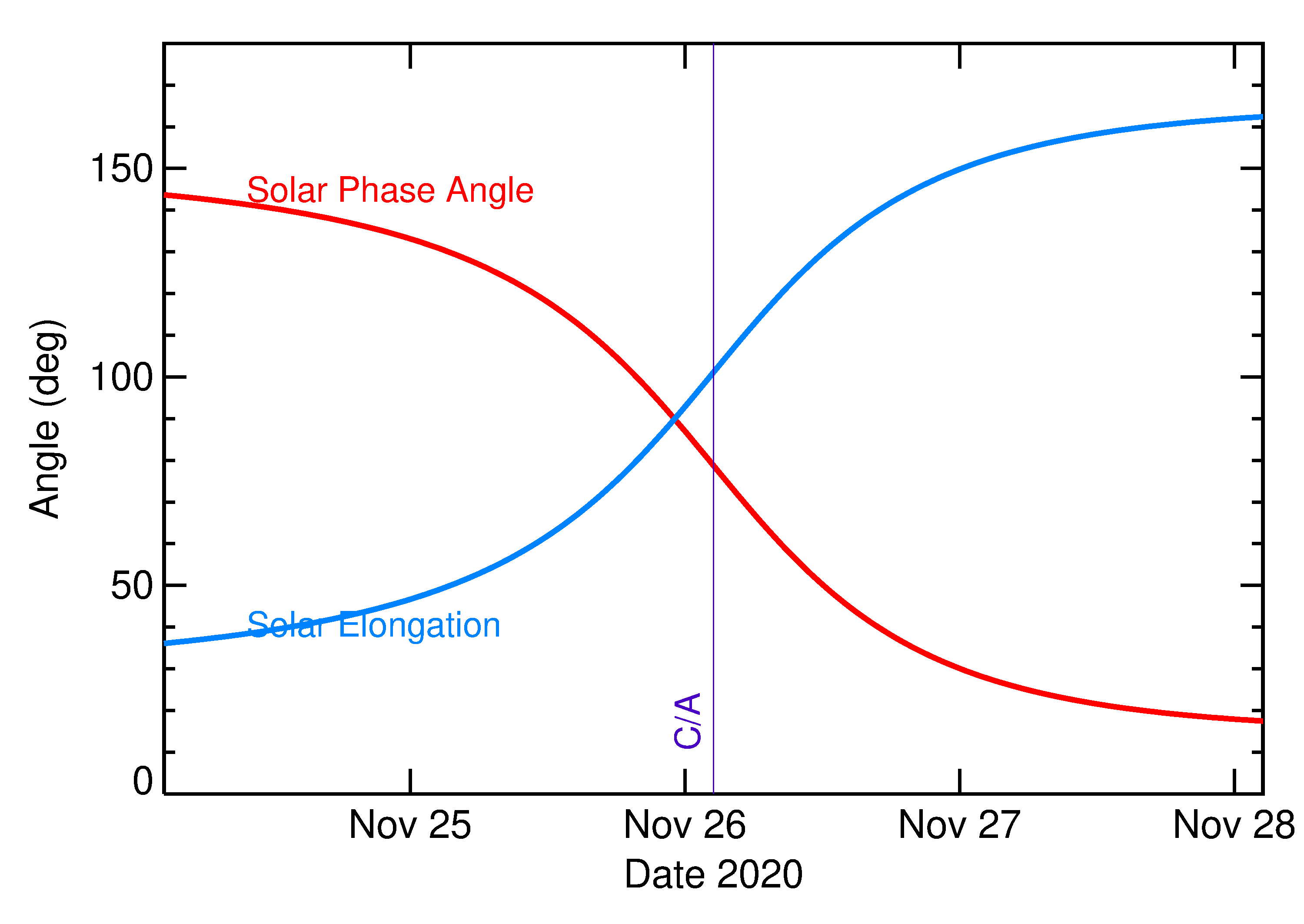 Solar Elongation and Solar Phase Angle of 2020 WG5 in the days around closest approach
