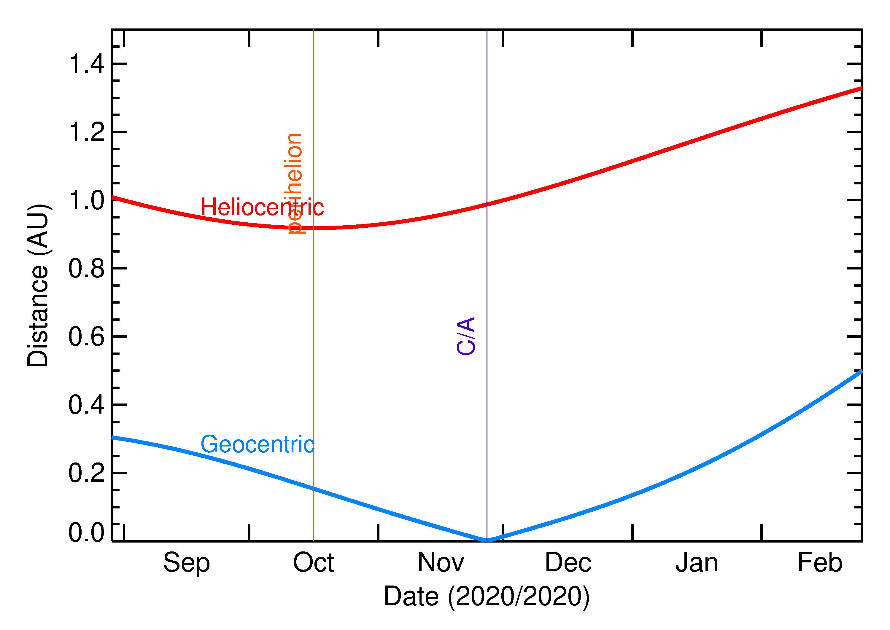 Heliocentric and Geocentric Distances of 2020 WG5 in the months around closest approach