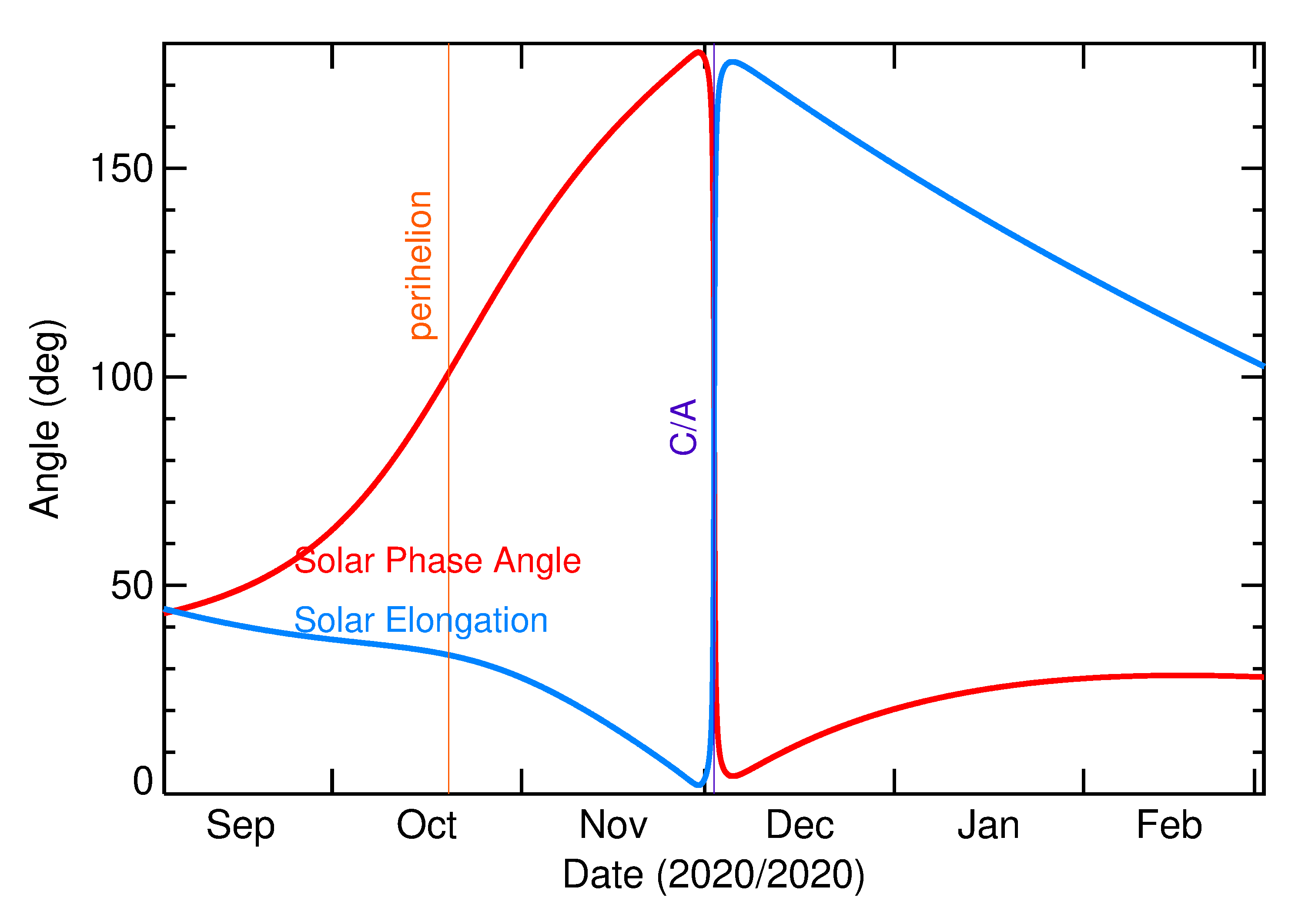 Solar Elongation and Solar Phase Angle of 2020 XE in the months around closest approach