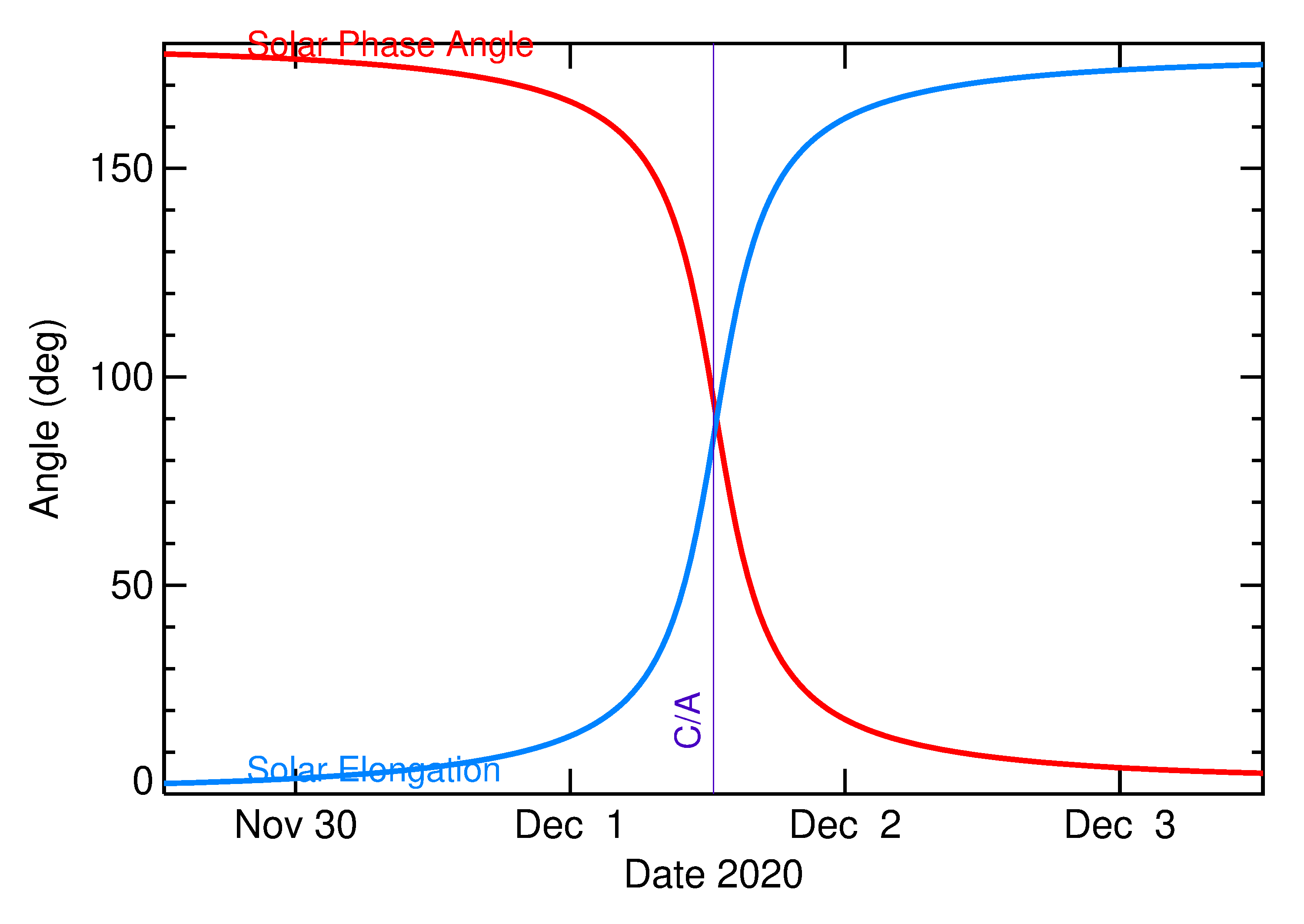 Solar Elongation and Solar Phase Angle of 2020 XE in the days around closest approach