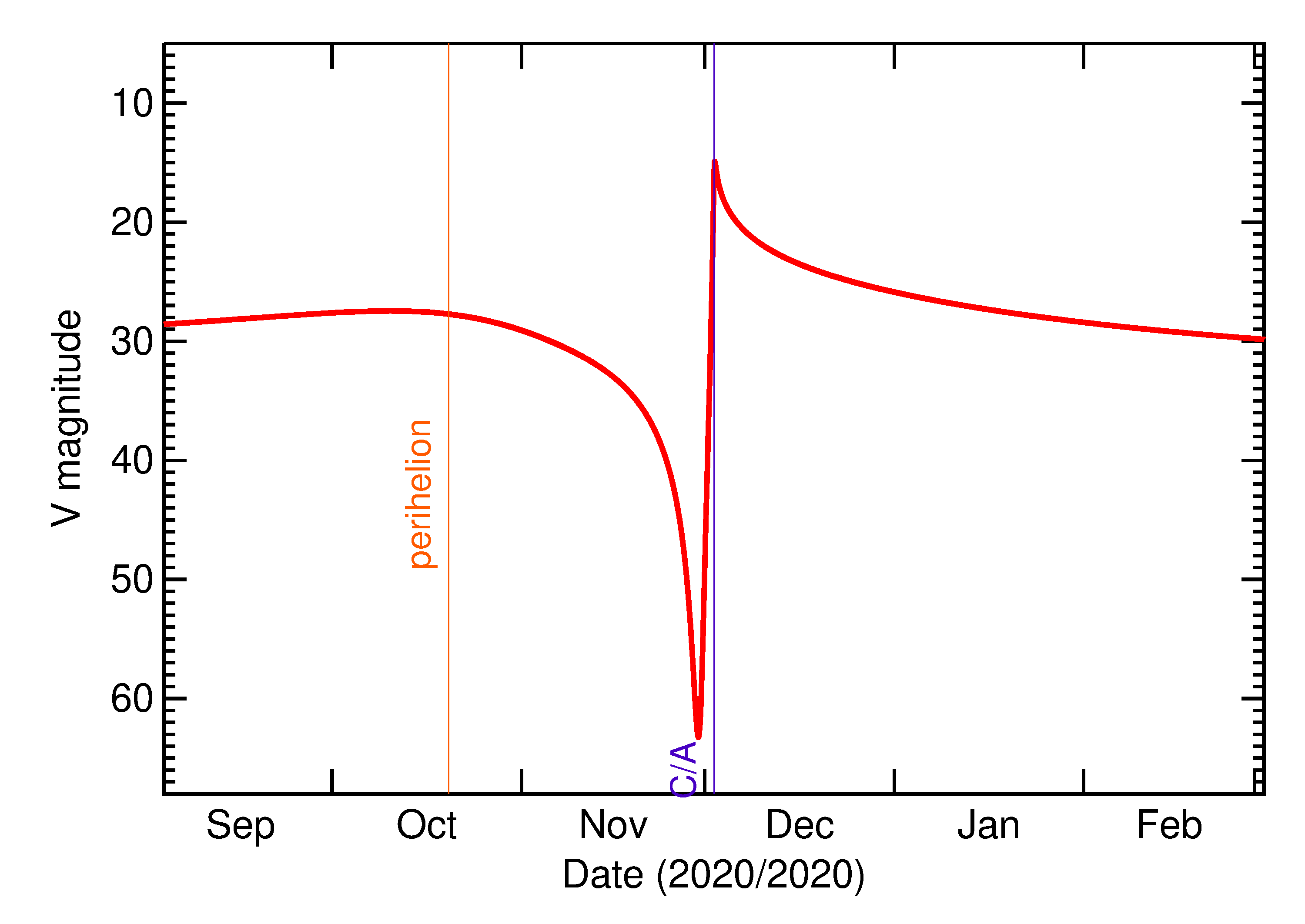 Predicted Brightness of 2020 XE in the months around closest approach