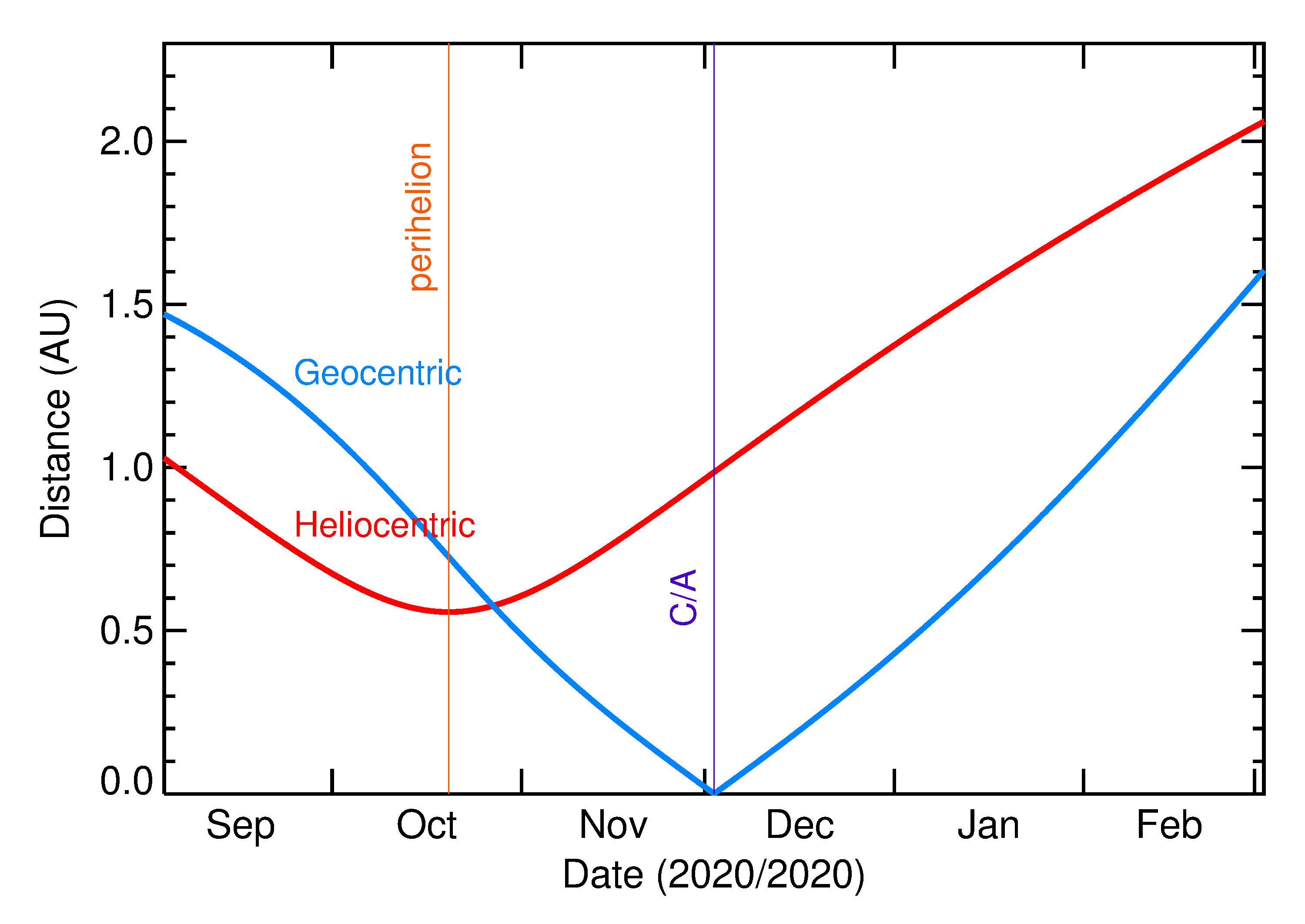 Heliocentric and Geocentric Distances of 2020 XE in the months around closest approach