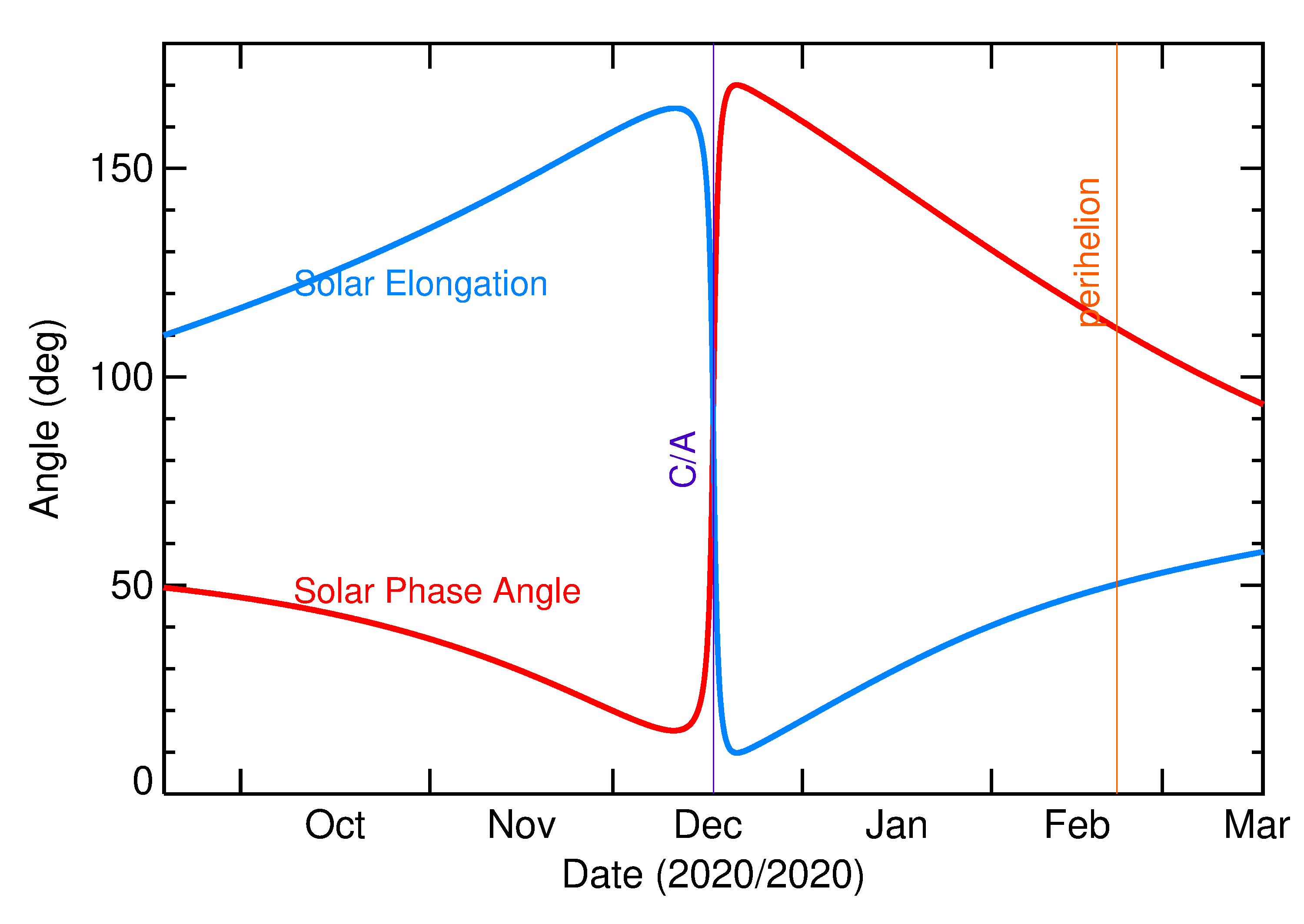 Solar Elongation and Solar Phase Angle of 2020 XF4 in the months around closest approach