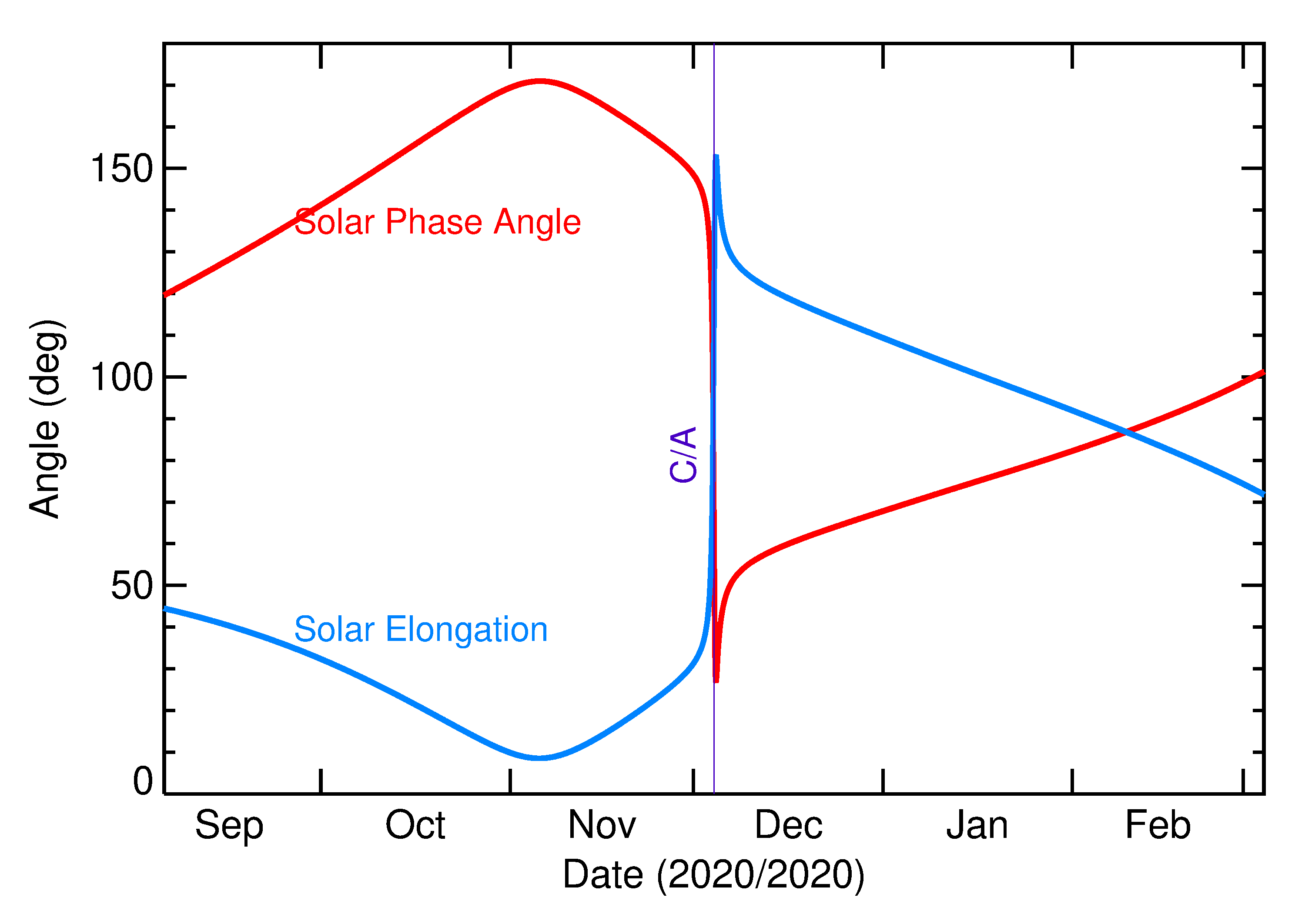 Solar Elongation and Solar Phase Angle of 2020 XF in the months around closest approach