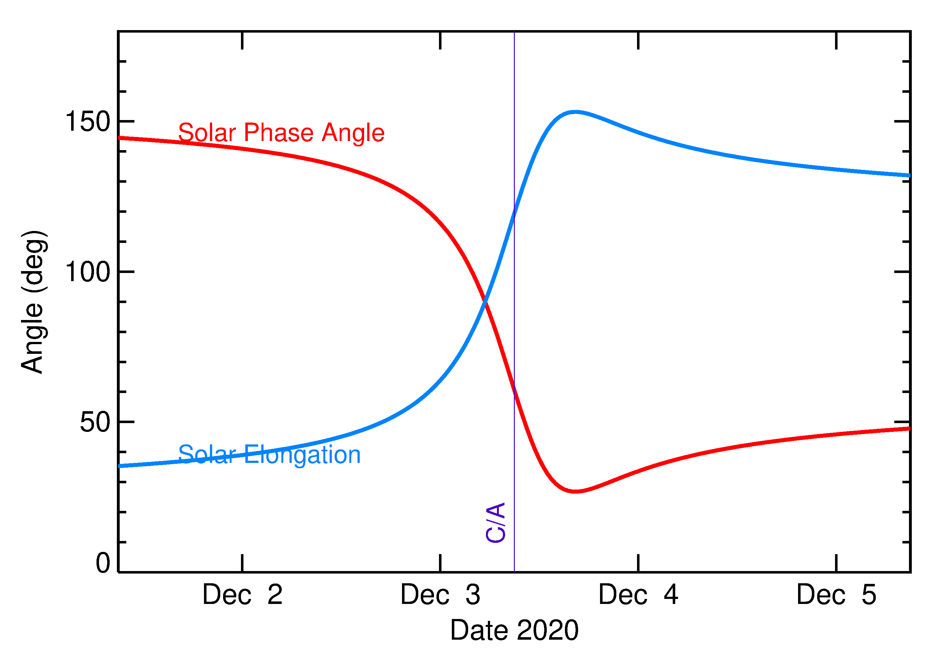 Solar Elongation and Solar Phase Angle of 2020 XF in the days around closest approach