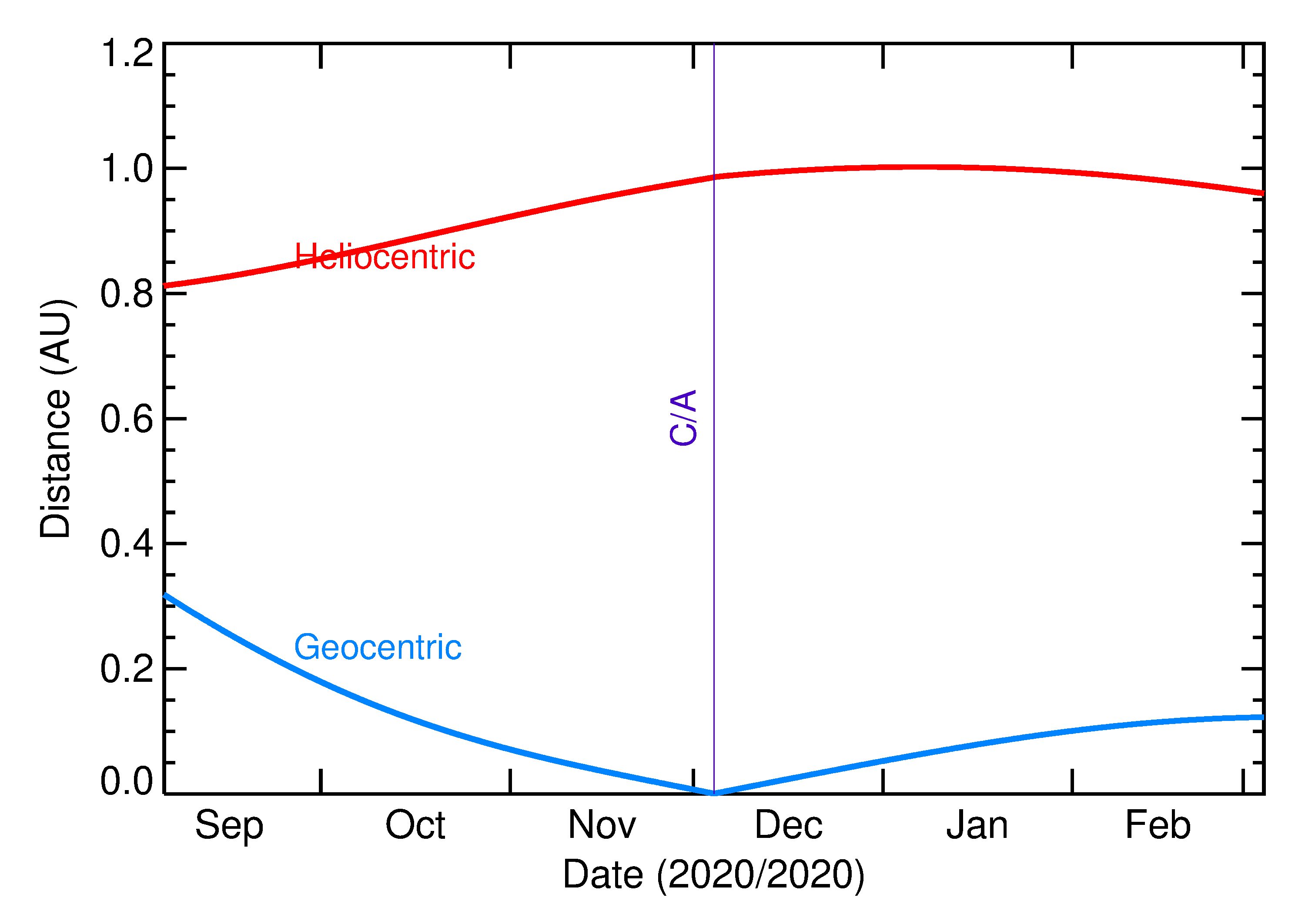 Heliocentric and Geocentric Distances of 2020 XF in the months around closest approach