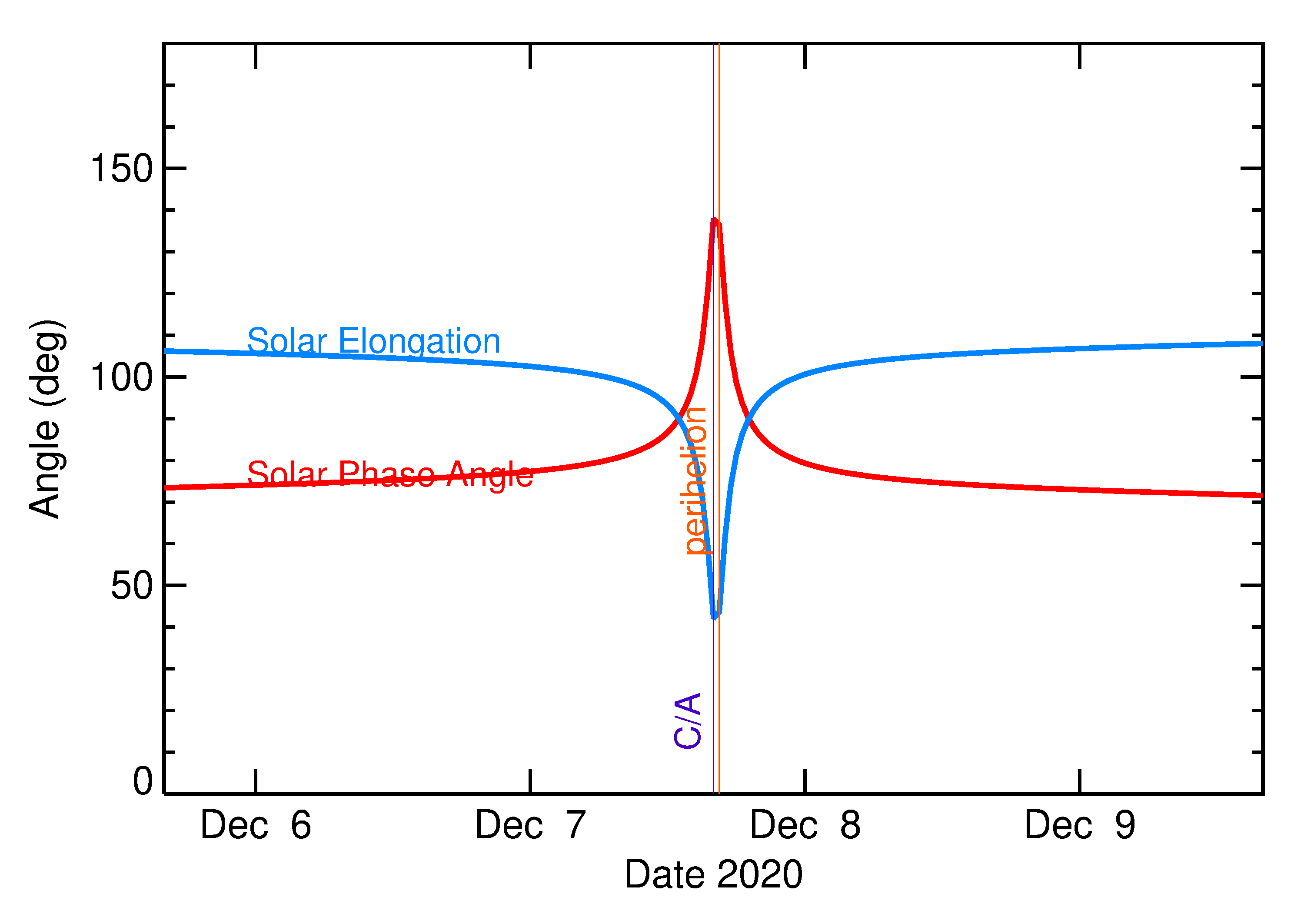 Solar Elongation and Solar Phase Angle of 2020 XK1 in the days around closest approach