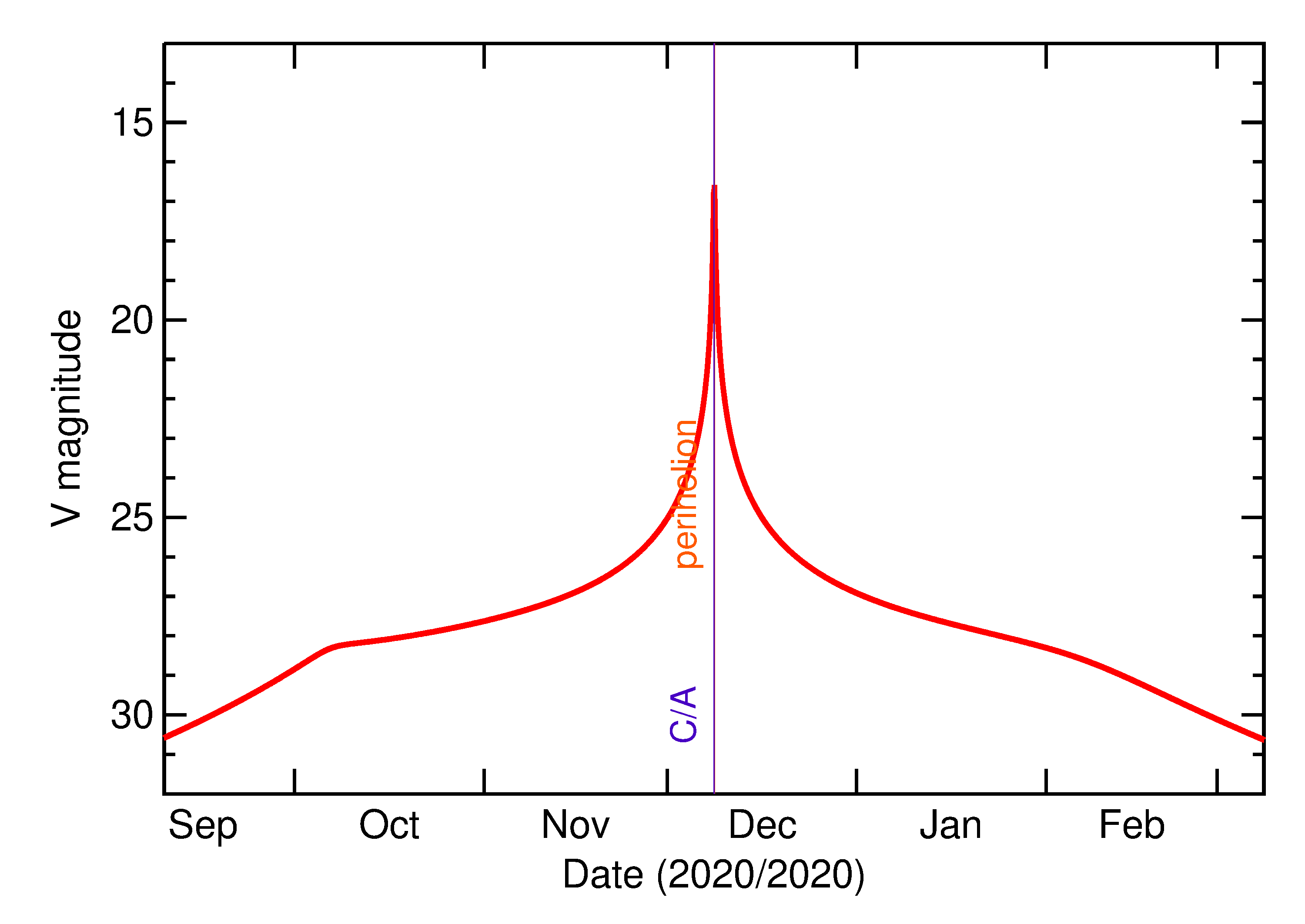 Predicted Brightness of 2020 XK1 in the months around closest approach