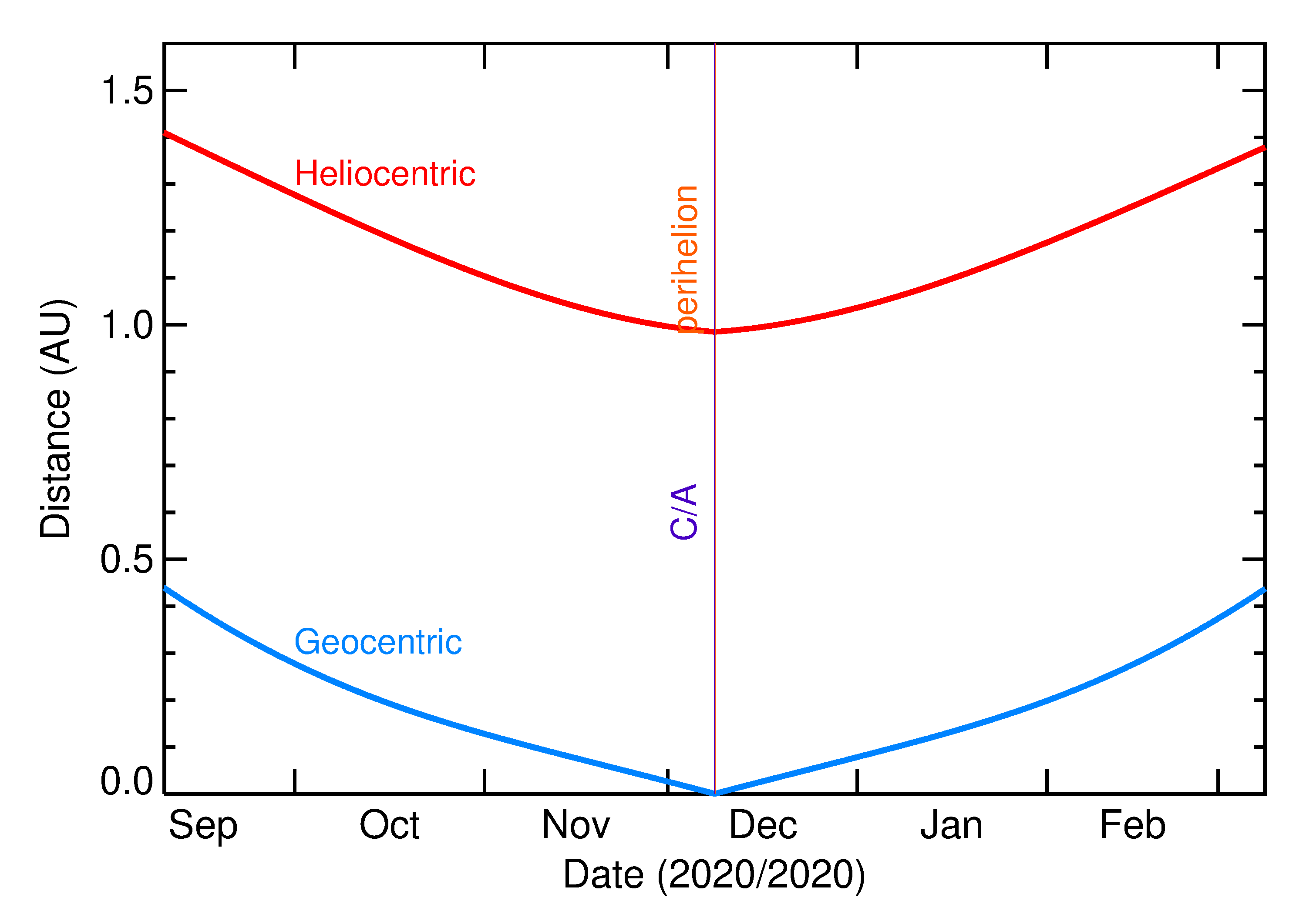 Heliocentric and Geocentric Distances of 2020 XK1 in the months around closest approach
