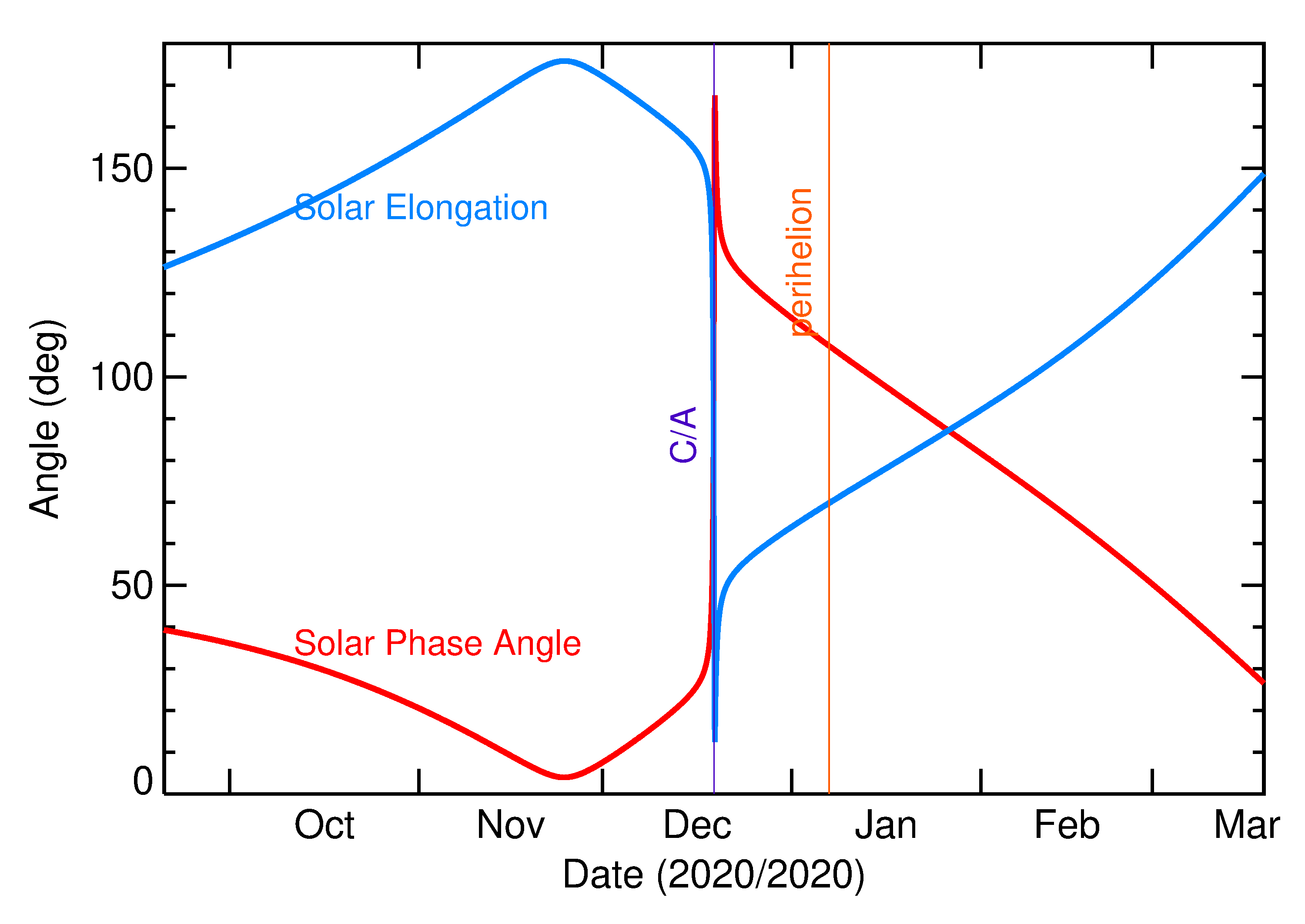 Solar Elongation and Solar Phase Angle of 2020 XX3 in the months around closest approach