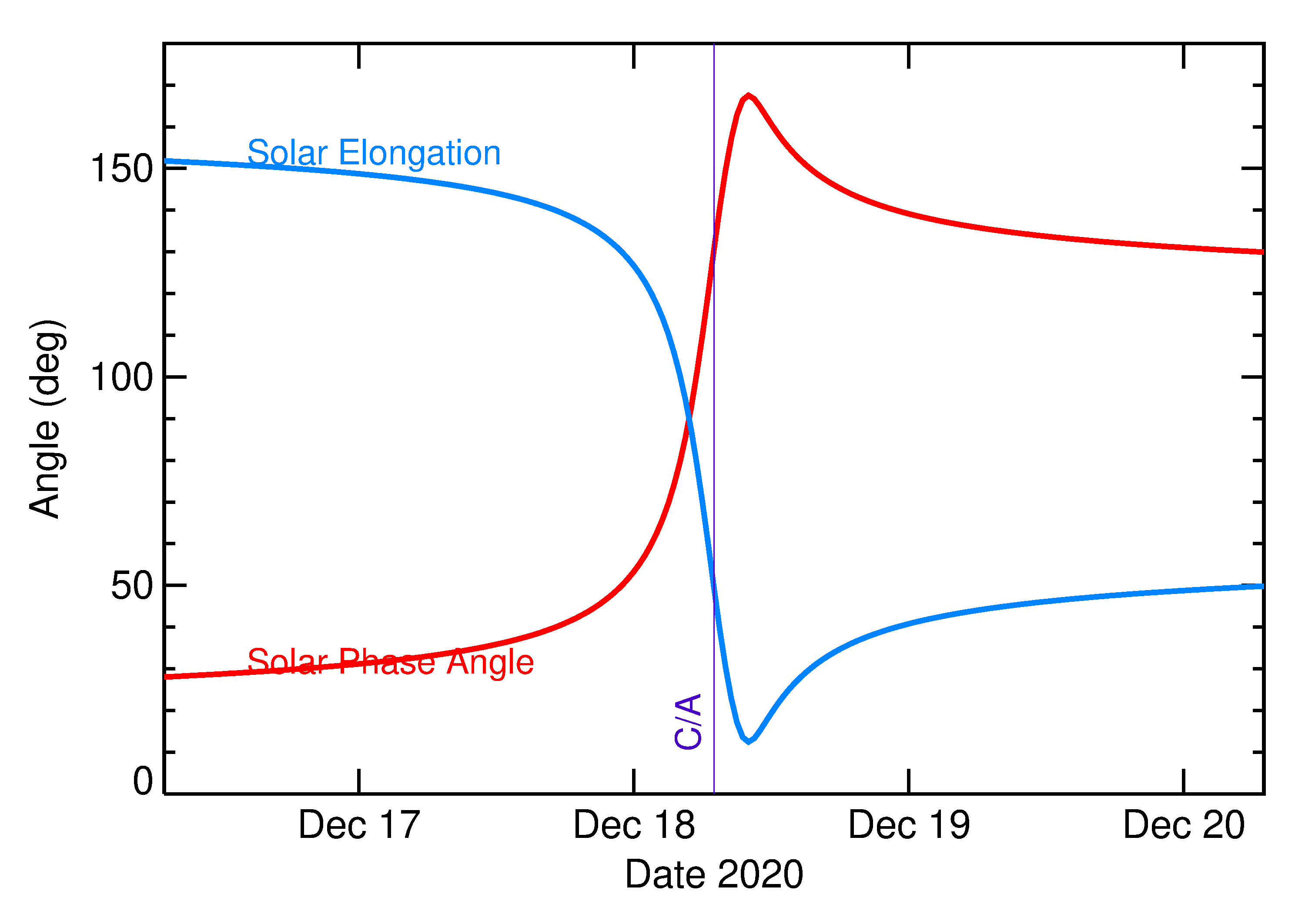 Solar Elongation and Solar Phase Angle of 2020 XX3 in the days around closest approach