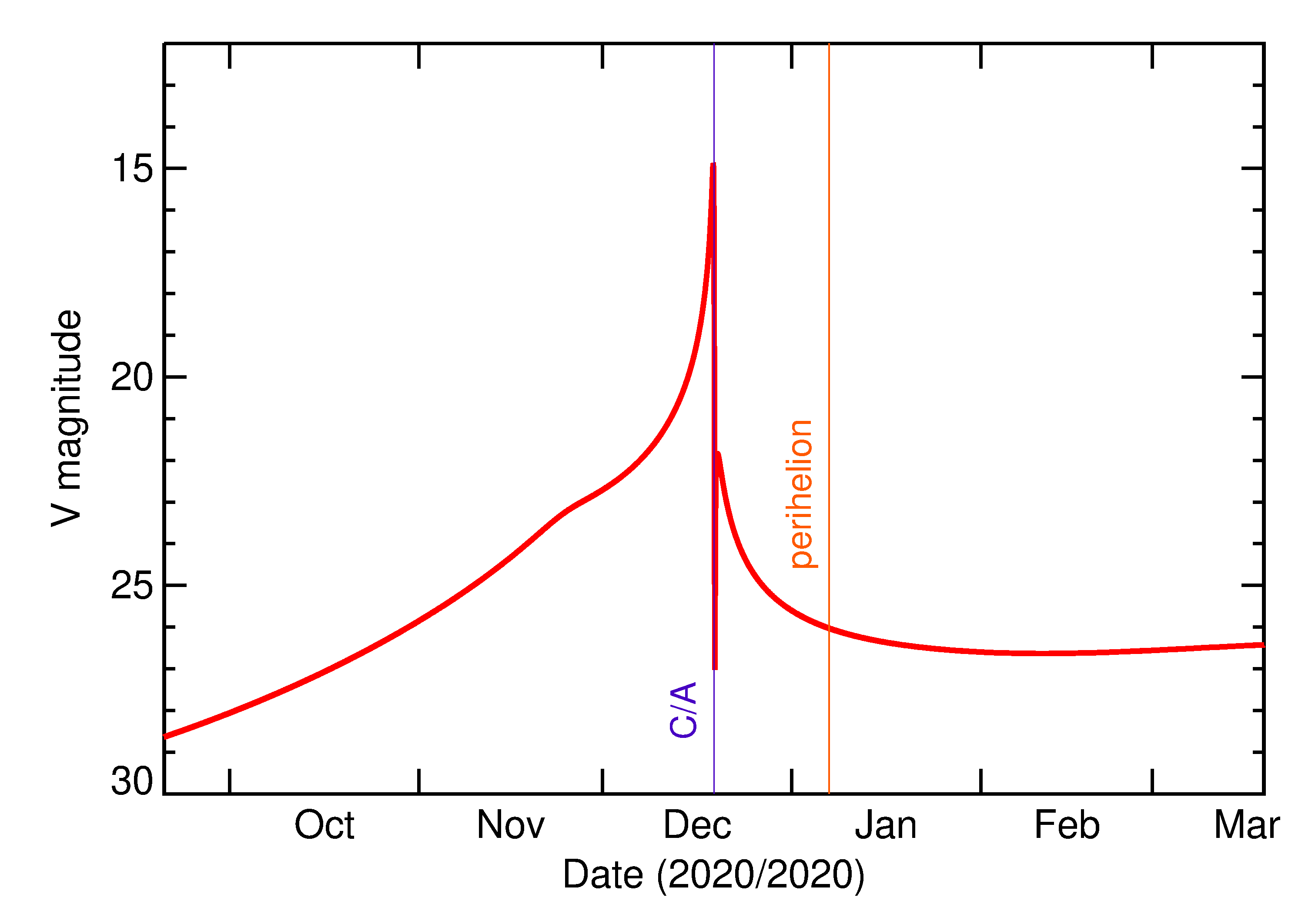 Predicted Brightness of 2020 XX3 in the months around closest approach