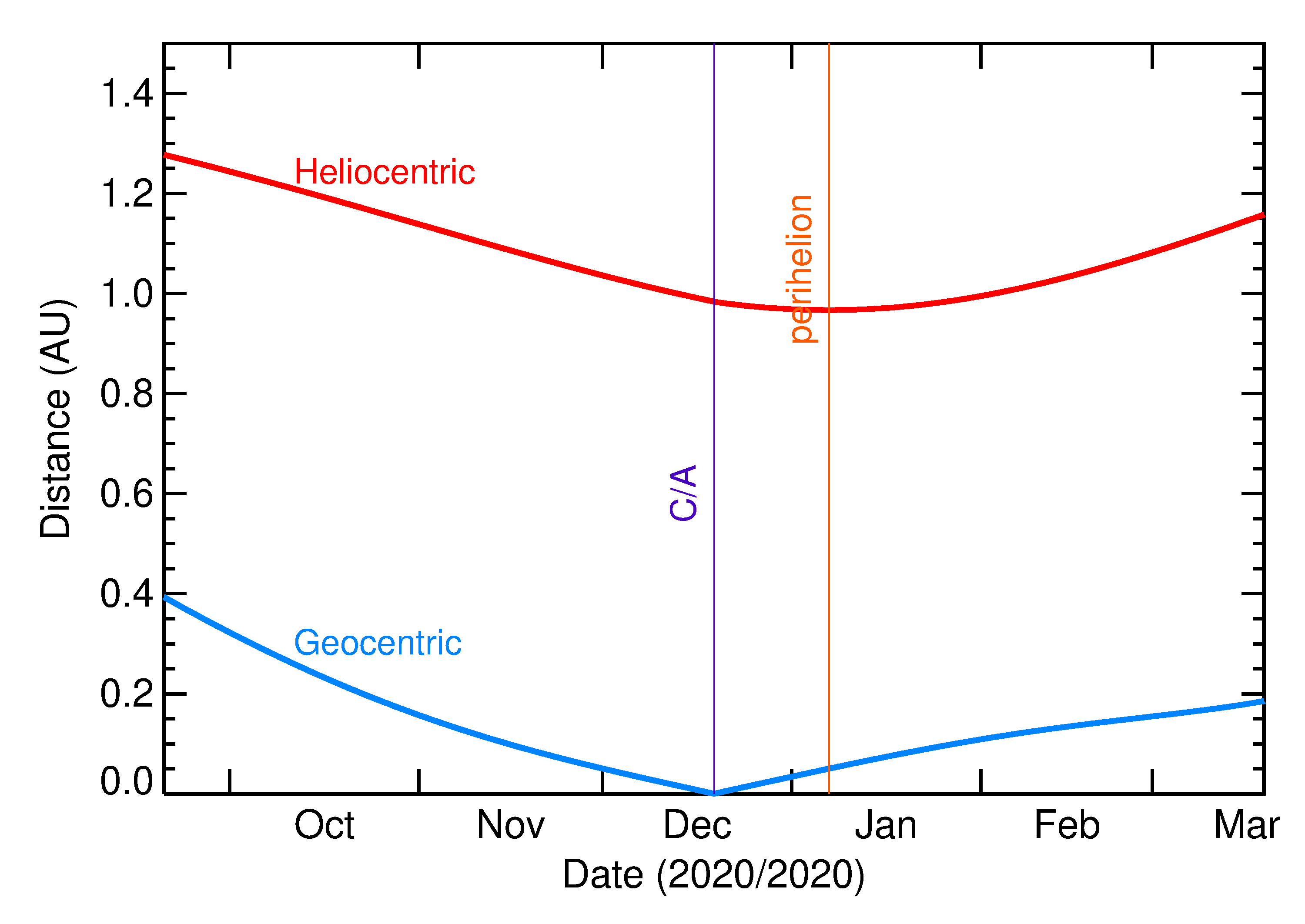 Heliocentric and Geocentric Distances of 2020 XX3 in the months around closest approach